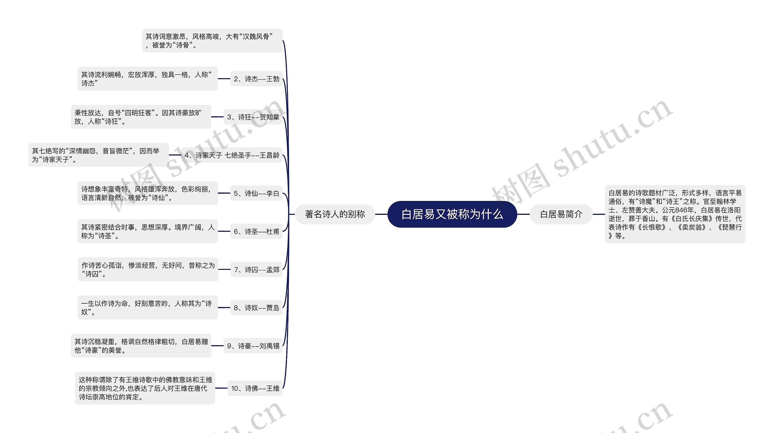 白居易又被称为什么思维导图