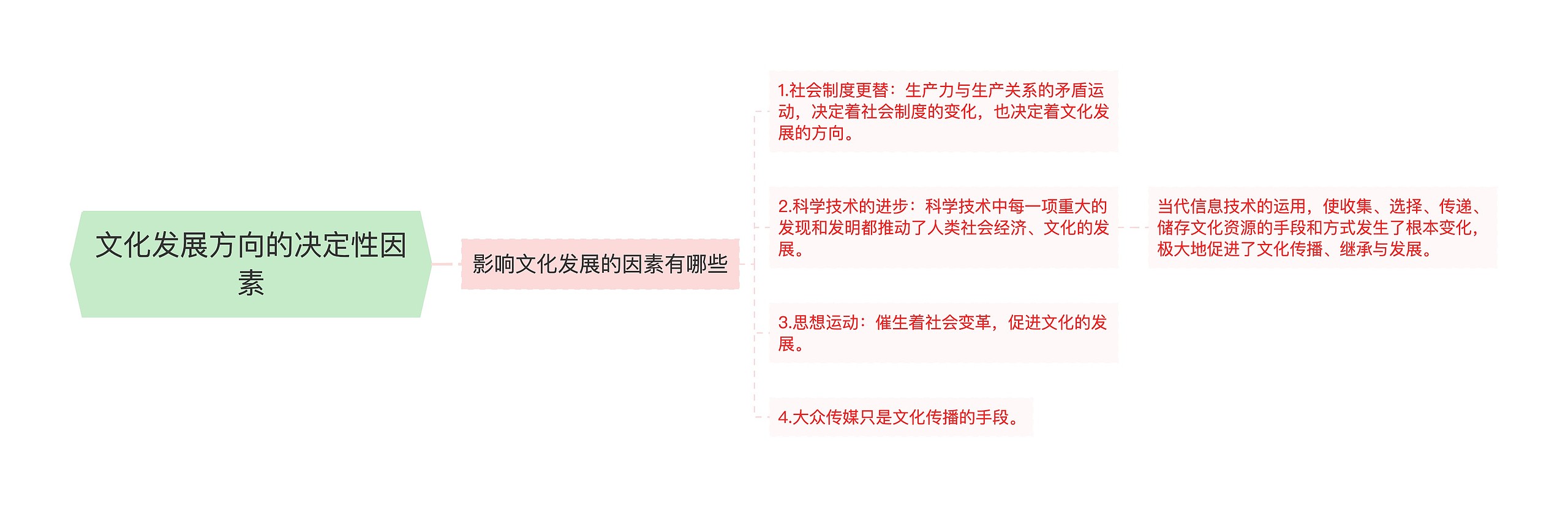 文化发展方向的决定性因素思维导图高清图 文化发展方向的决定性因素思维导图