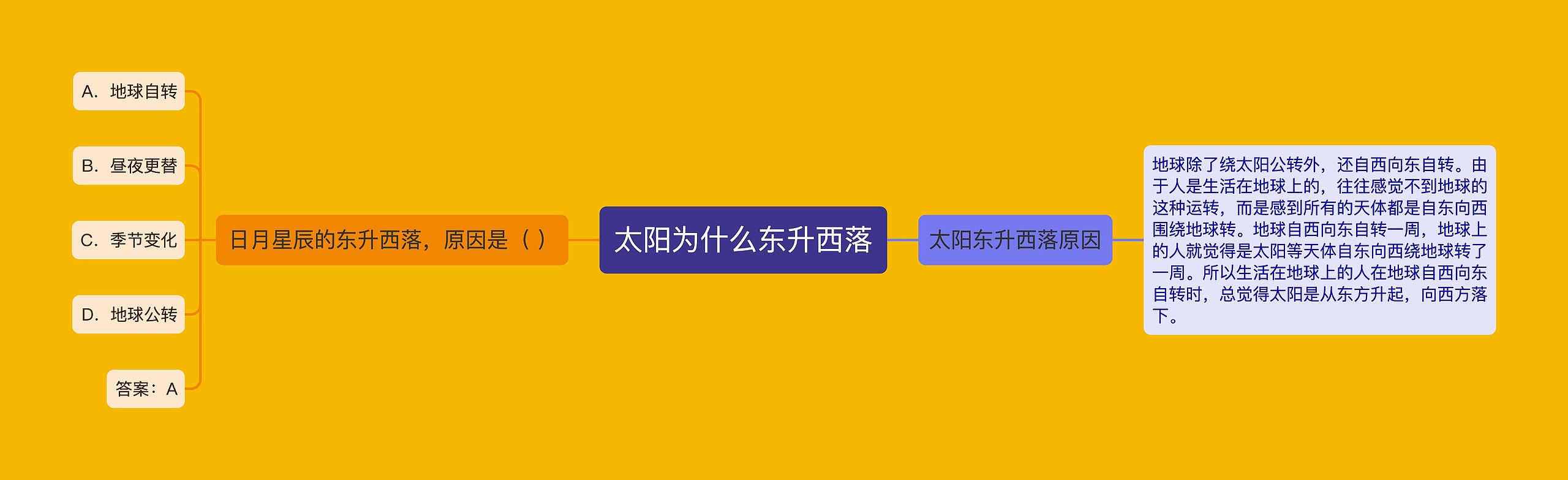 太阳为什么东升西落