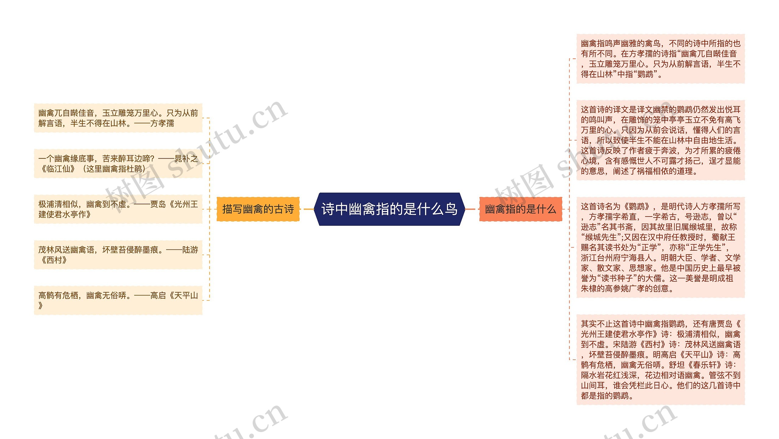 诗中幽禽指的是什么鸟思维导图