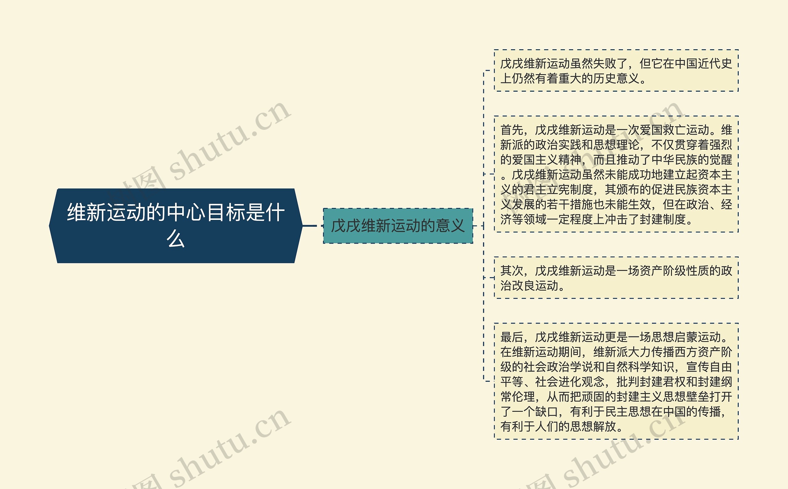 维新运动的中心目标是什么