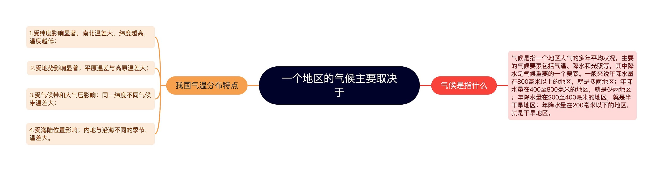 一个地区的气候主要取决于思维导图