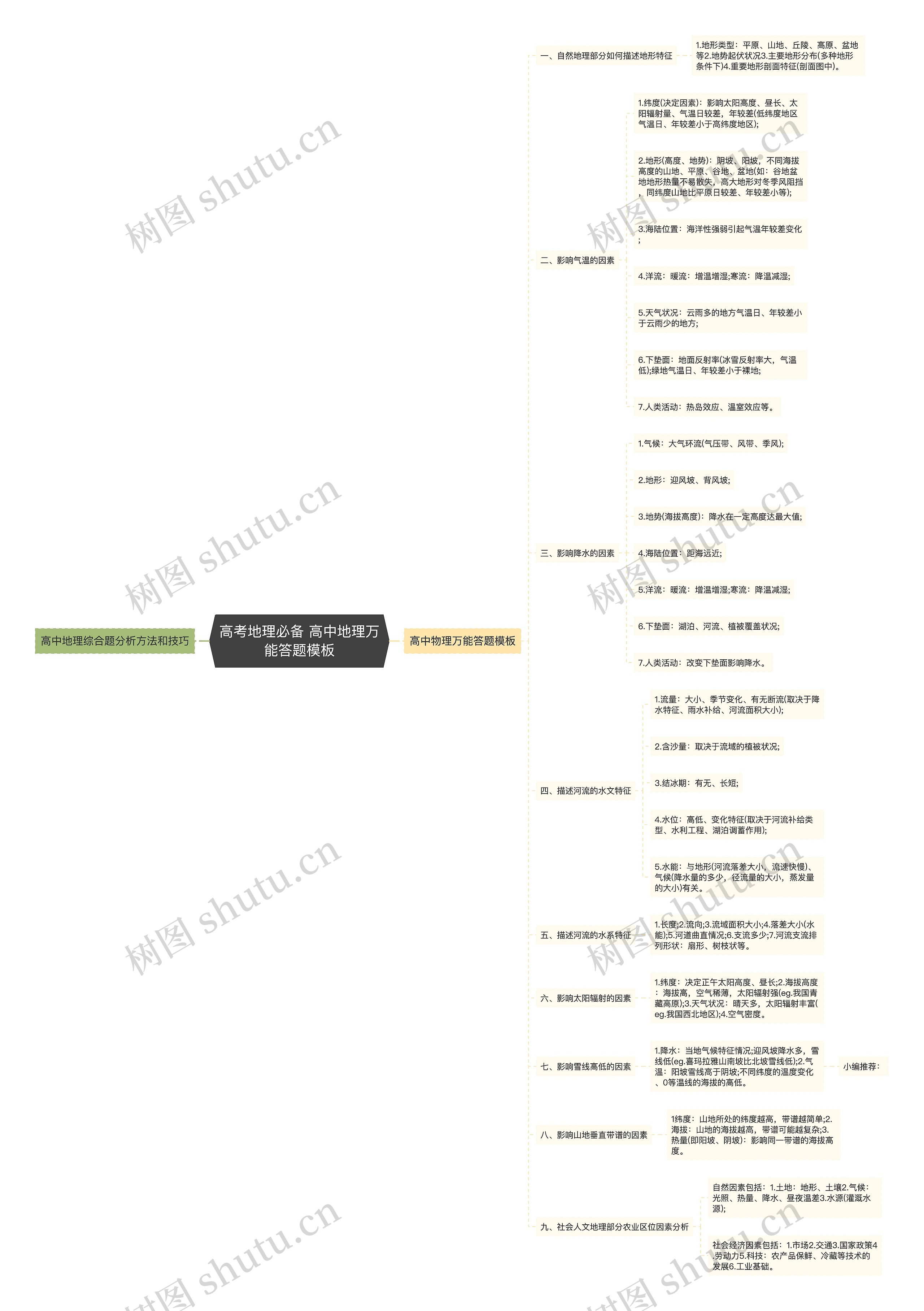 高考地理必备 高中地理万能答题思维导图