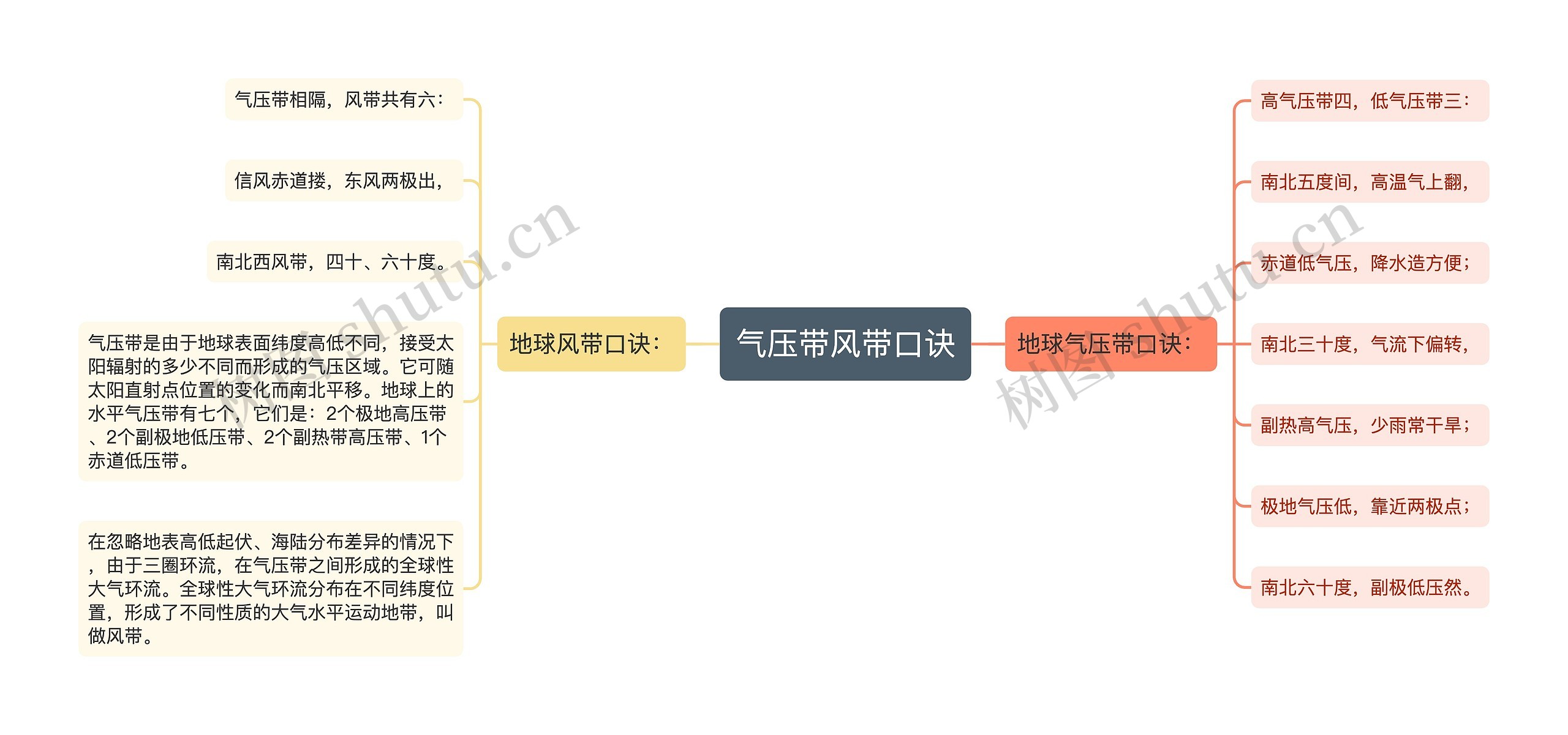 气压带风带口诀思维导图