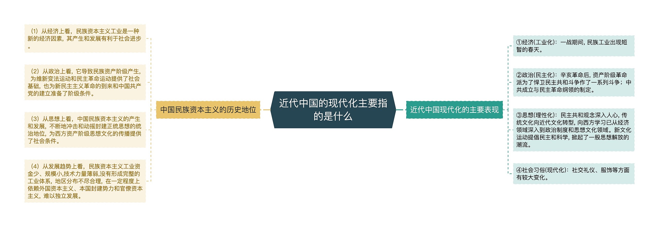 近代中国的现代化主要指的是什么思维导图