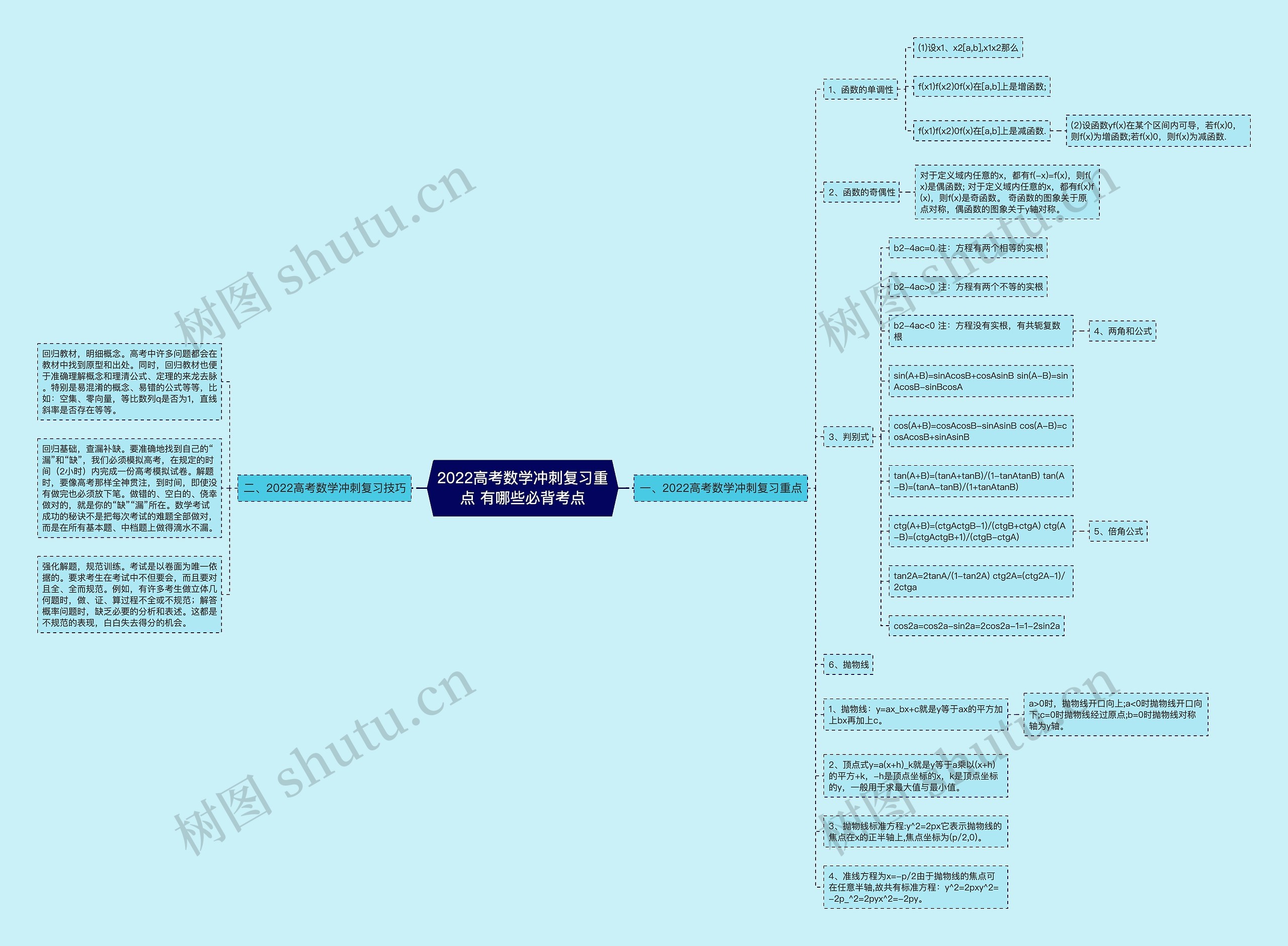 ​2022高考数学冲刺复习重点 有哪些必背考点