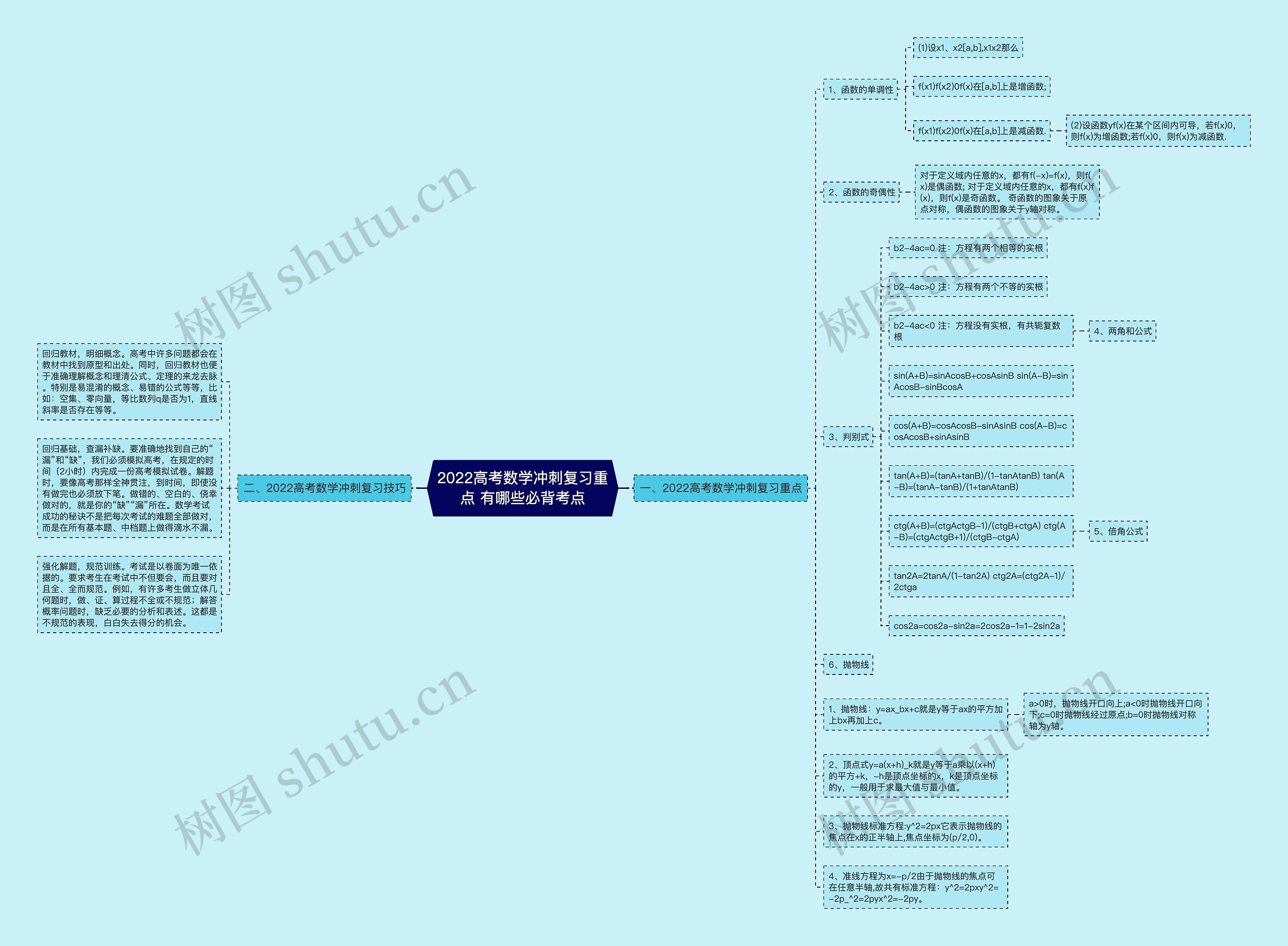 2022高考数学冲刺复习重点 有哪些必背考点 2022高考数学冲刺复习重点 有哪些必背考点