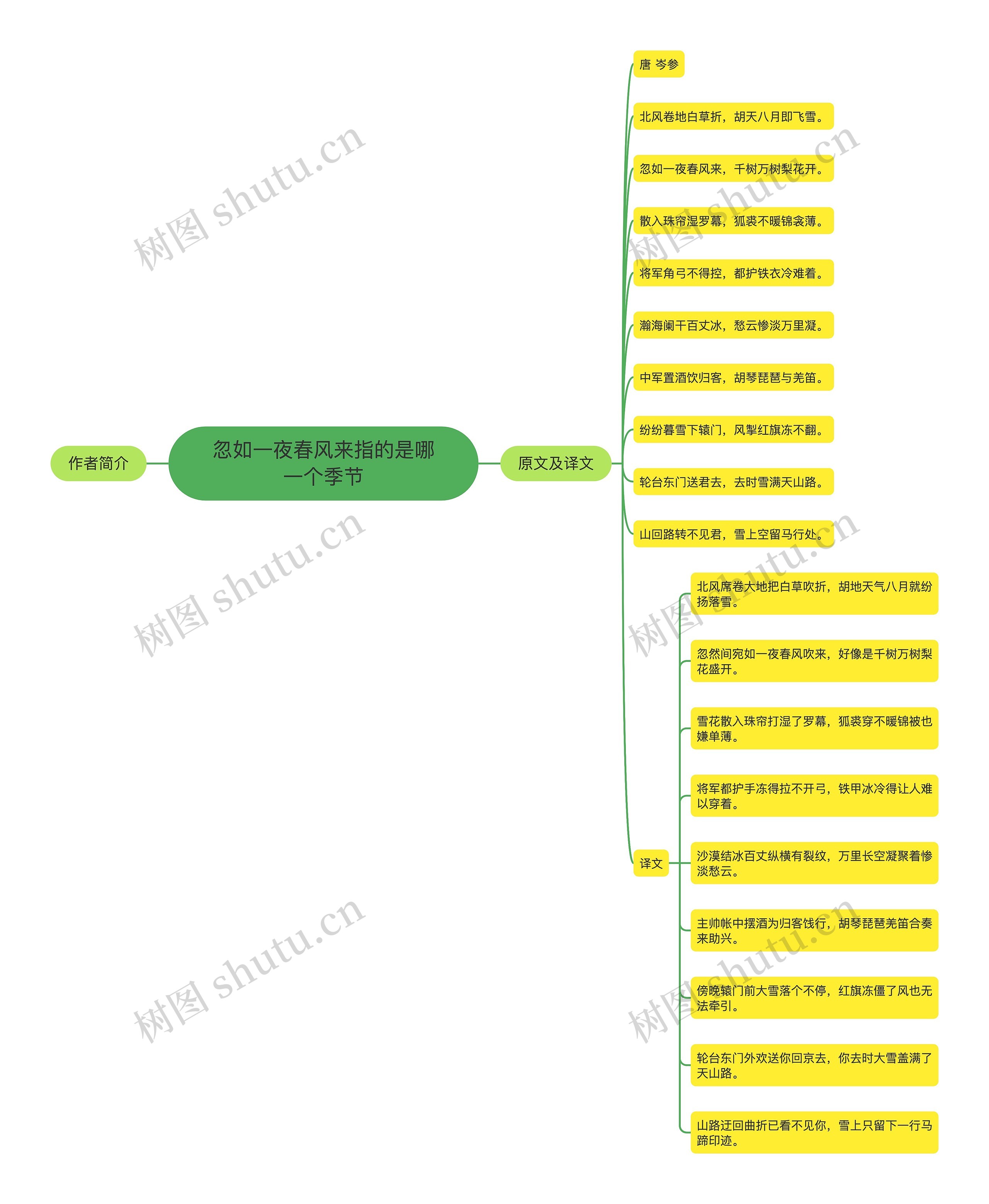 忽如一夜春风来指的是哪一个季节思维导图