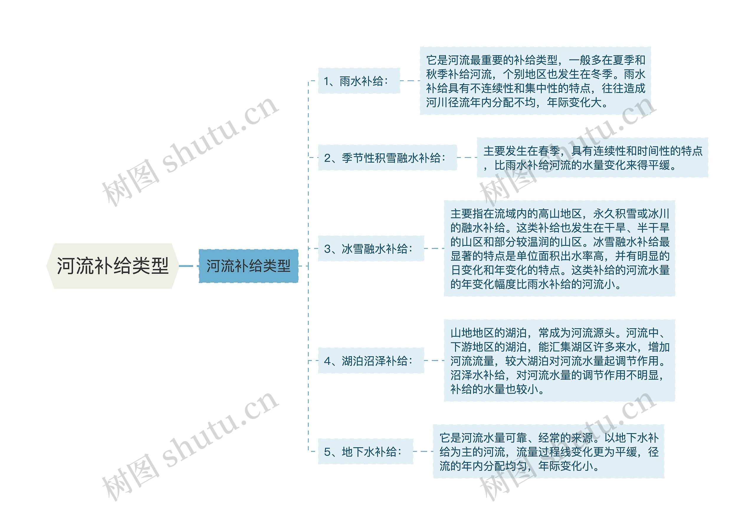 河流补给类型