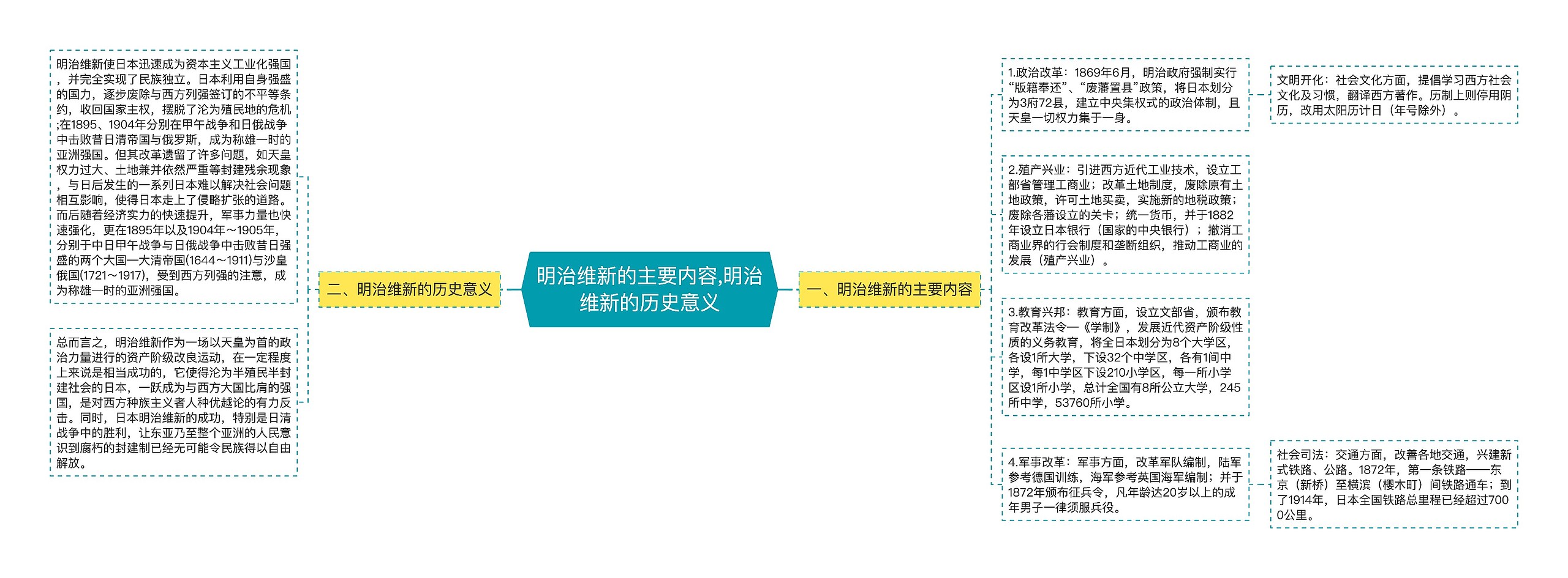 明治维新的主要内容,明治维新的历史意义思维导图