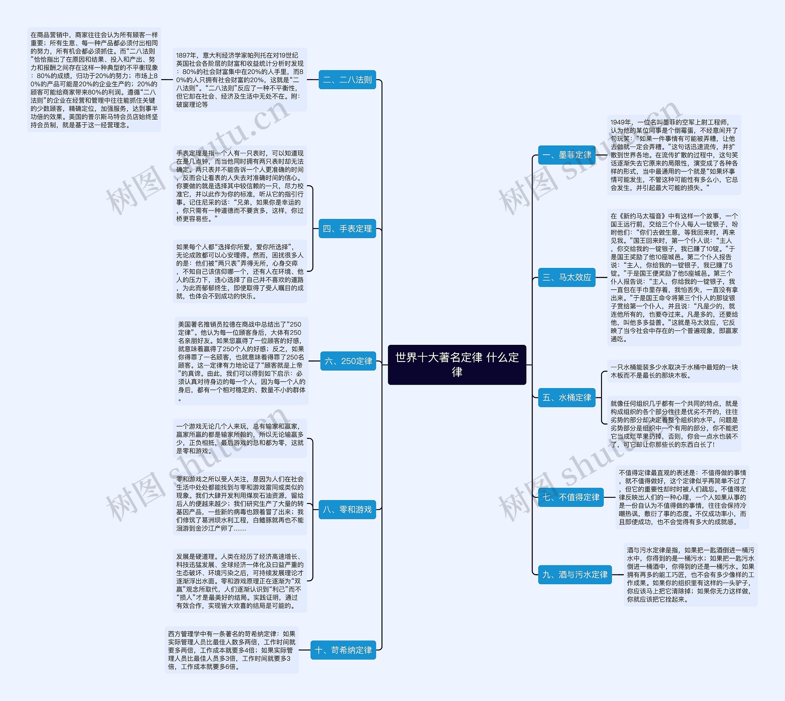 世界十大著名定律 什么定律思维导图