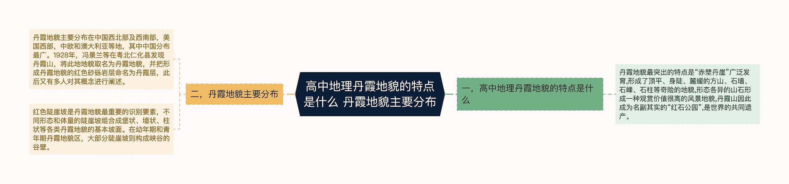 高中地理丹霞地貌的特点是什么 丹霞地貌主要分布思维导图