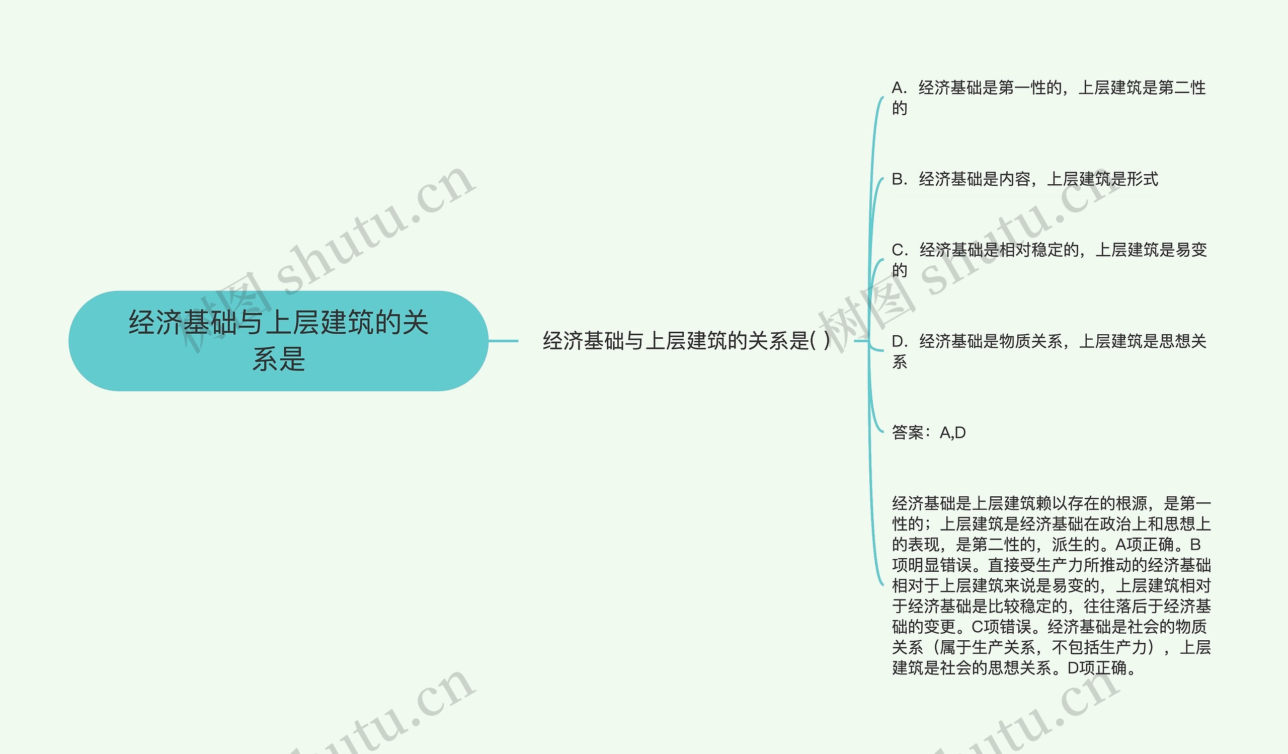 经济基础与上层建筑的关系是思维导图