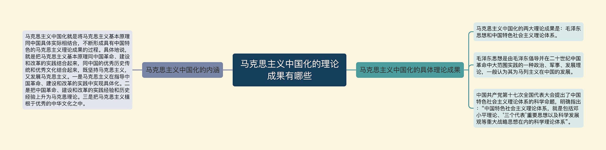 马克思主义中国化的理论成果有哪些思维导图