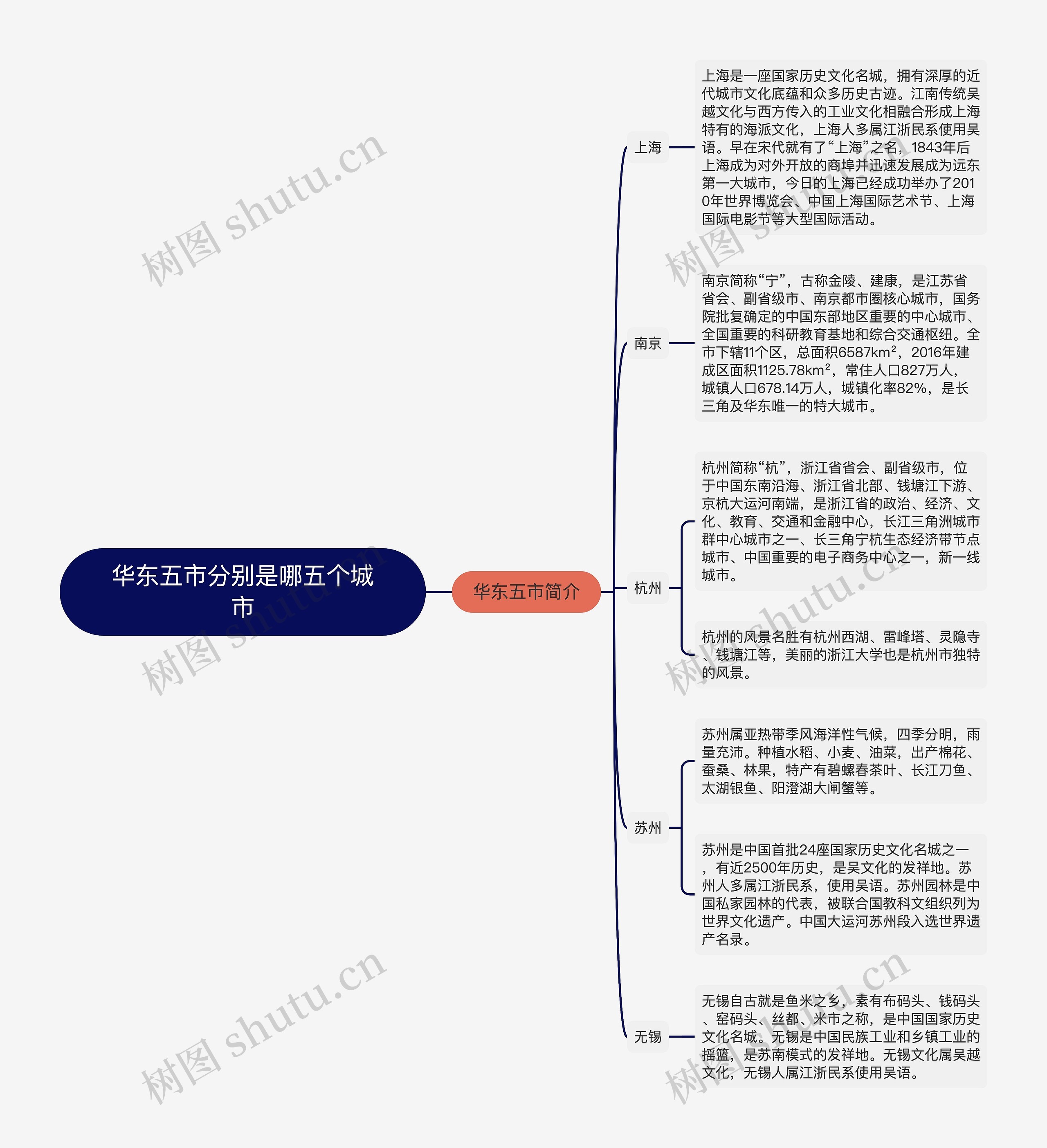 华东五市分别是哪五个城市思维导图