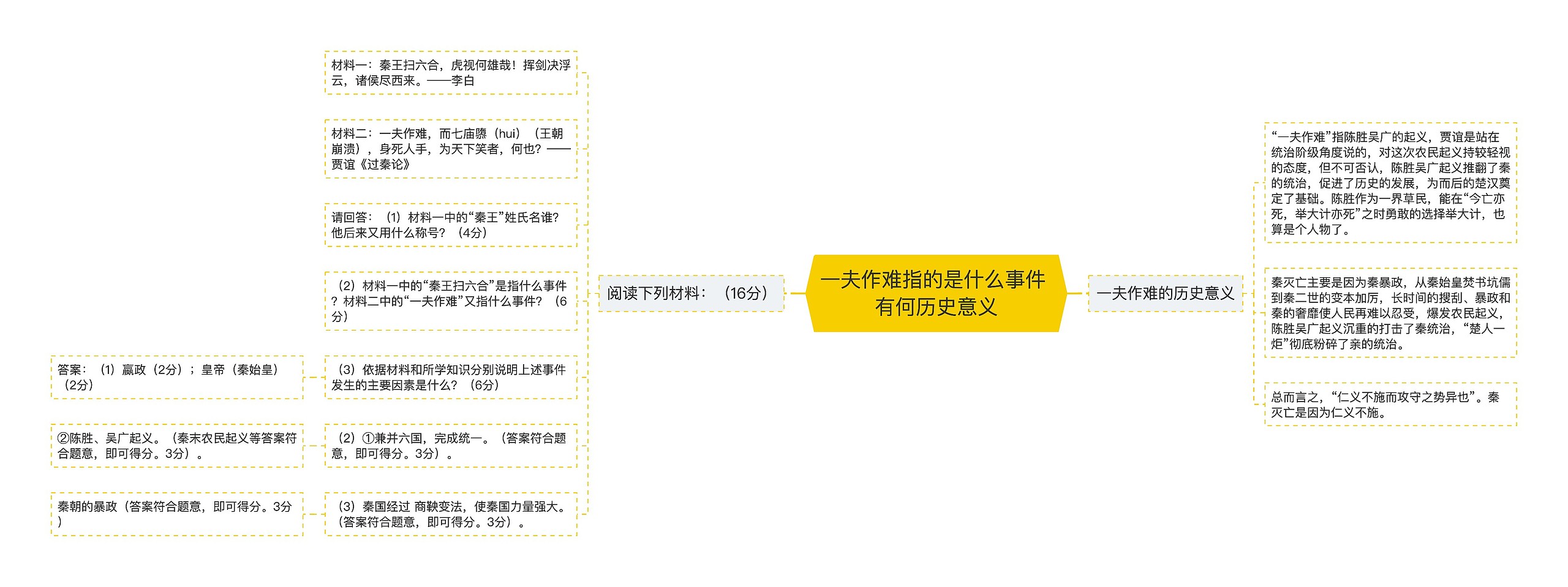 一夫作难指的是什么事件 有何历史意义思维导图