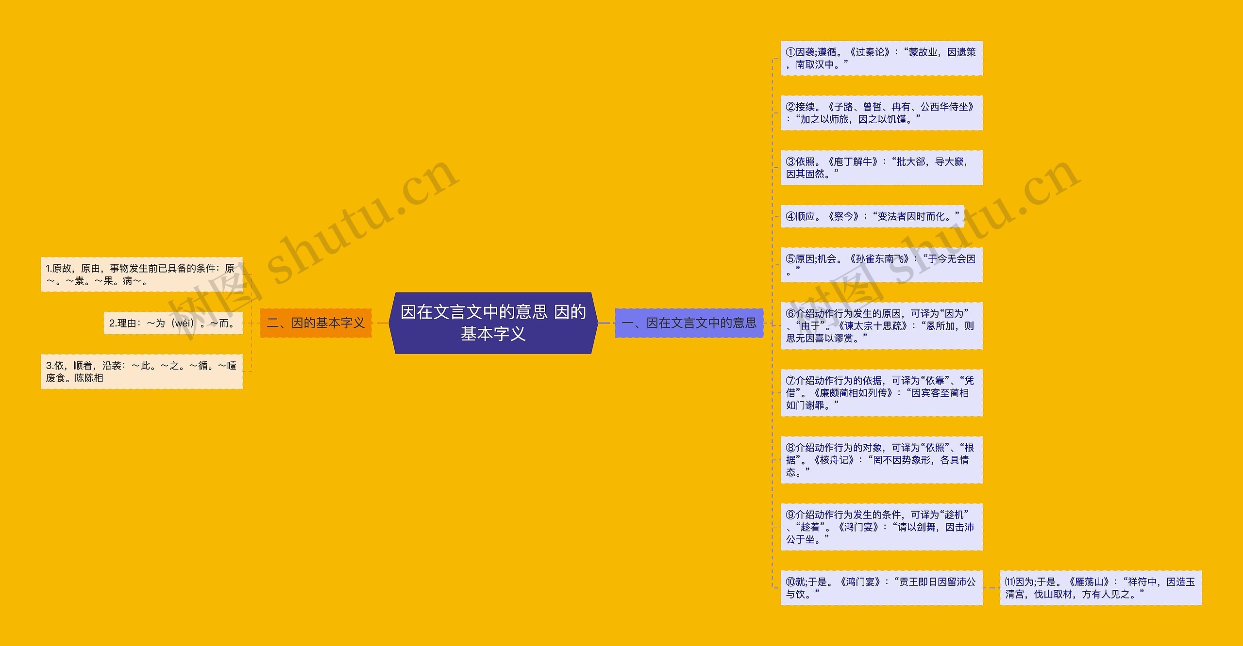 因在文言文中的意思 因的基本字义思维导图