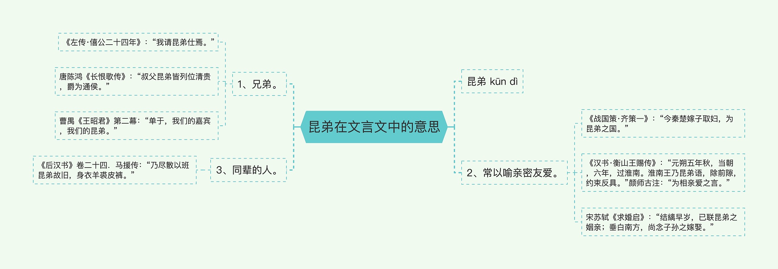 昆弟在文言文中的意思思维导图