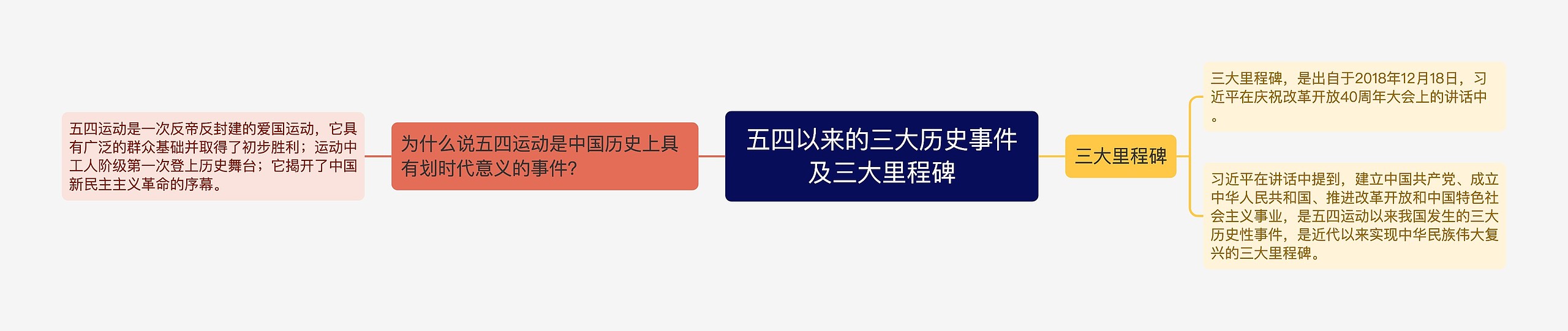 五四以来的三大历史事件及三大里程碑思维导图高清图 五四以来的三大历史事件及三大里程碑思维导图
