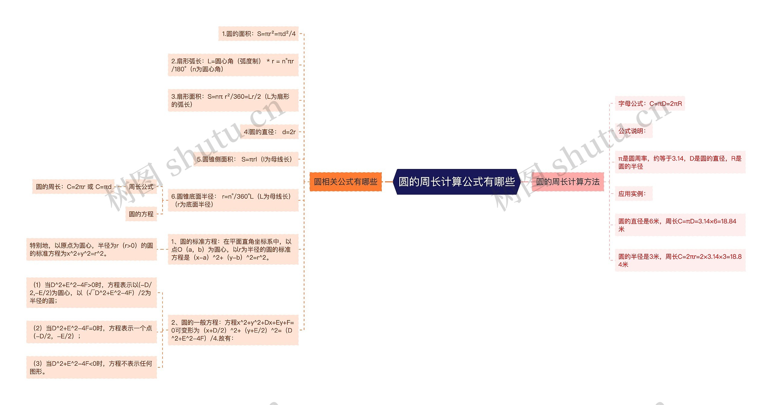 圆的周长计算公式有哪些思维导图