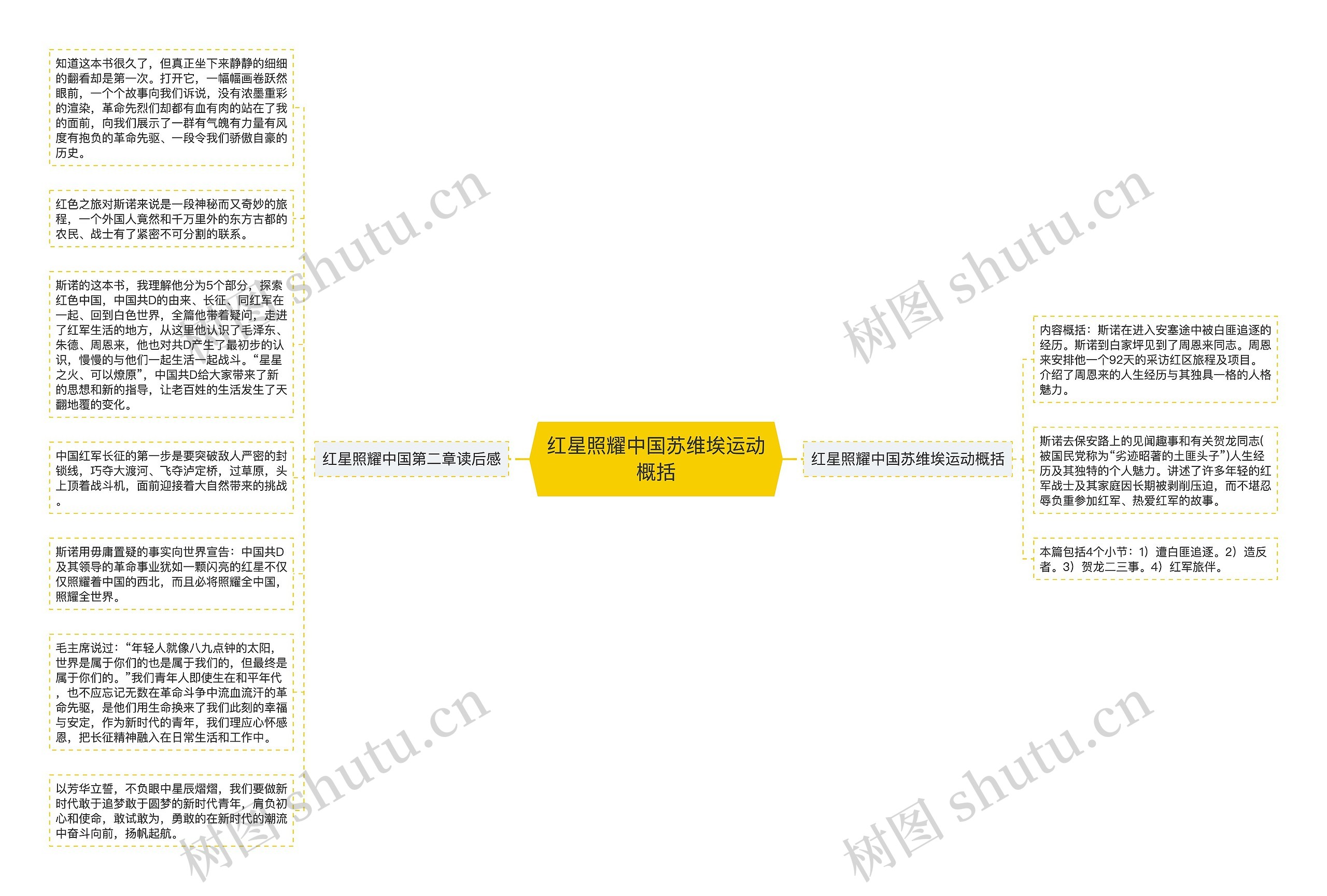 红星照耀中国苏维埃运动概括思维导图