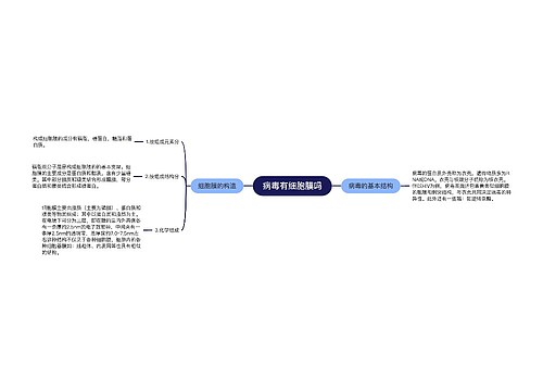 病毒有细胞膜吗