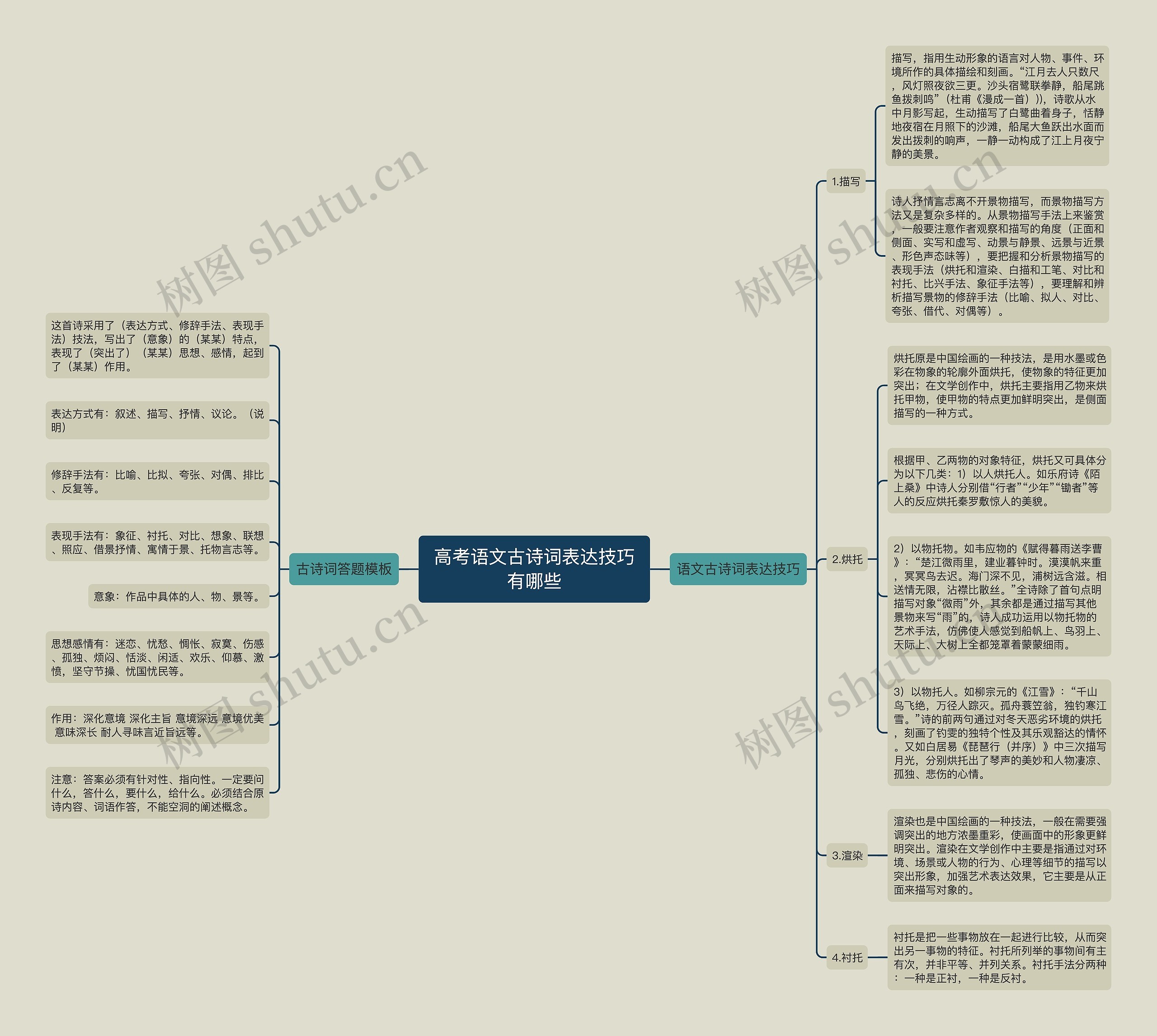 高考语文古诗词表达技巧有哪些思维导图