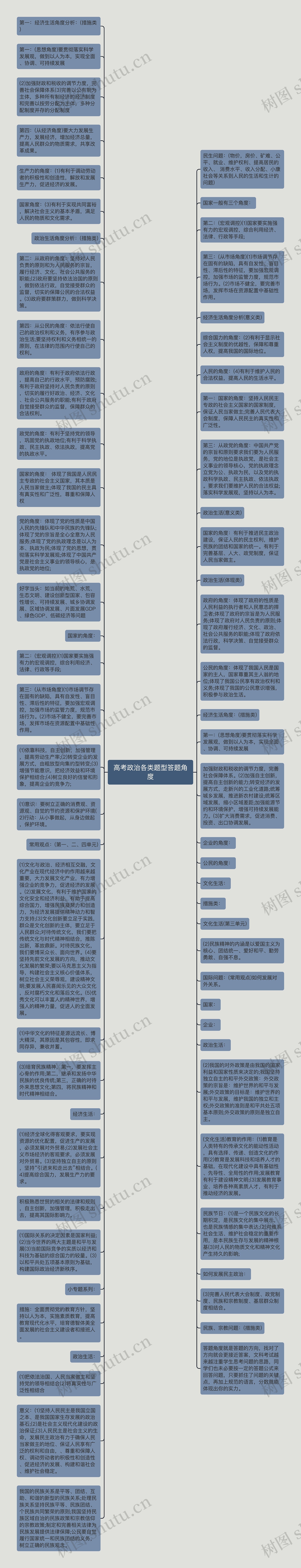 高考政治各类题型答题角度思维导图