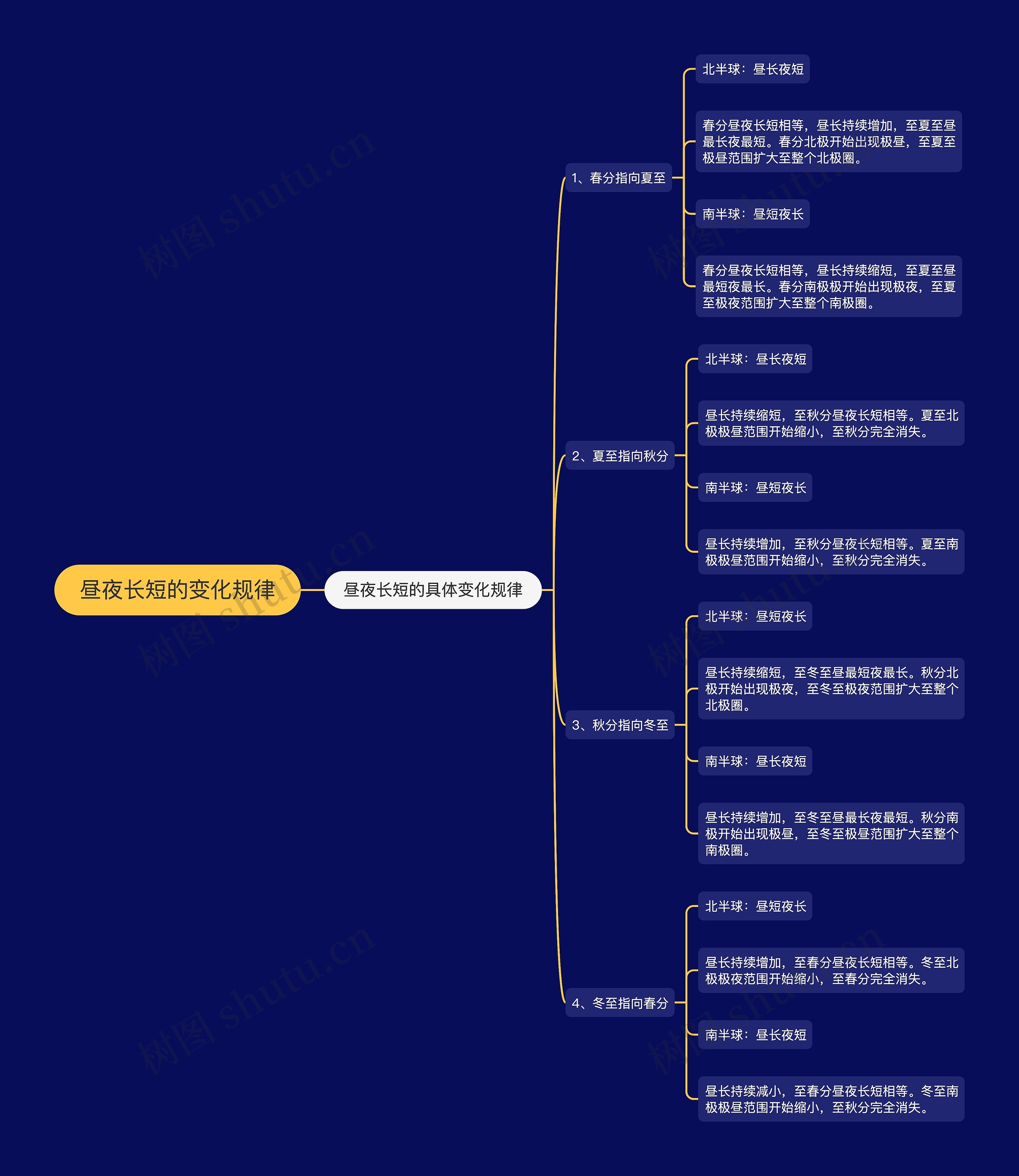 昼夜长短的变化规律思维导图