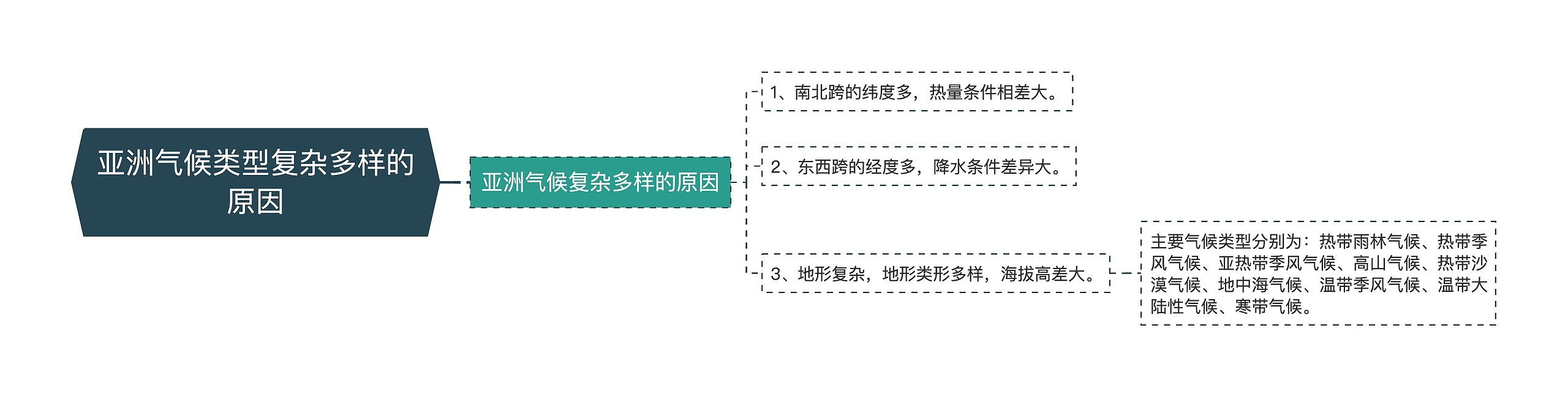 亚洲气候类型复杂多样的原因