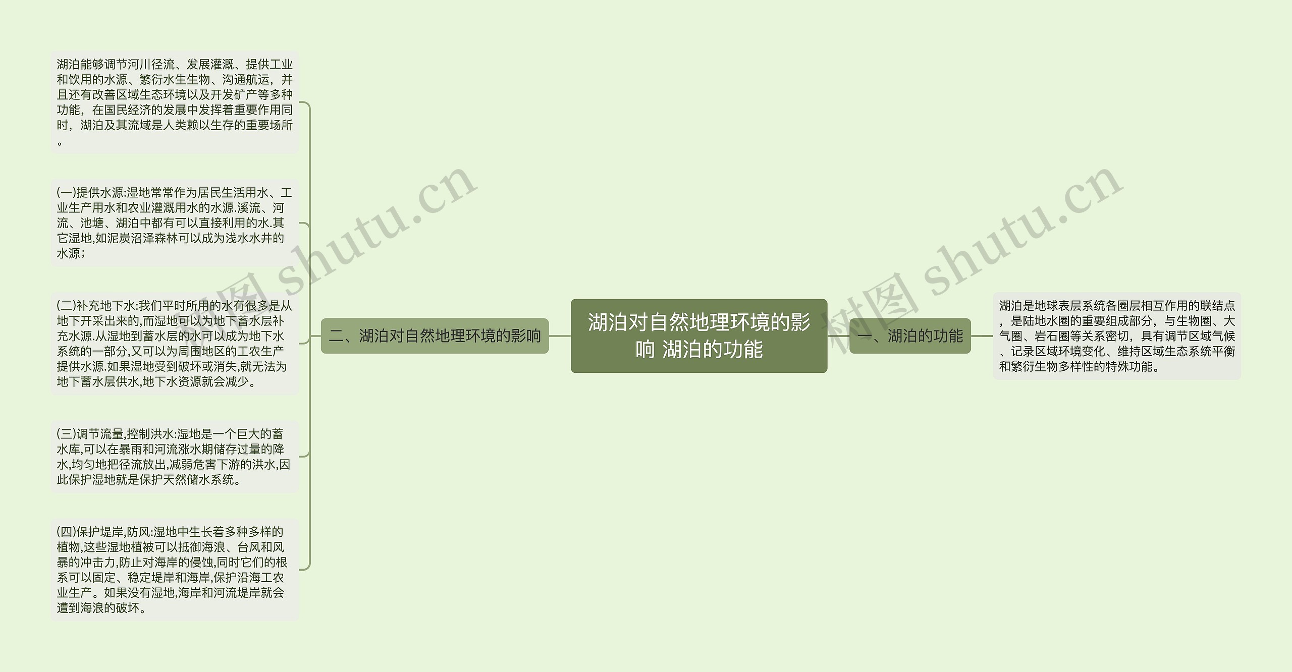 湖泊对自然地理环境的影响 湖泊的功能思维导图