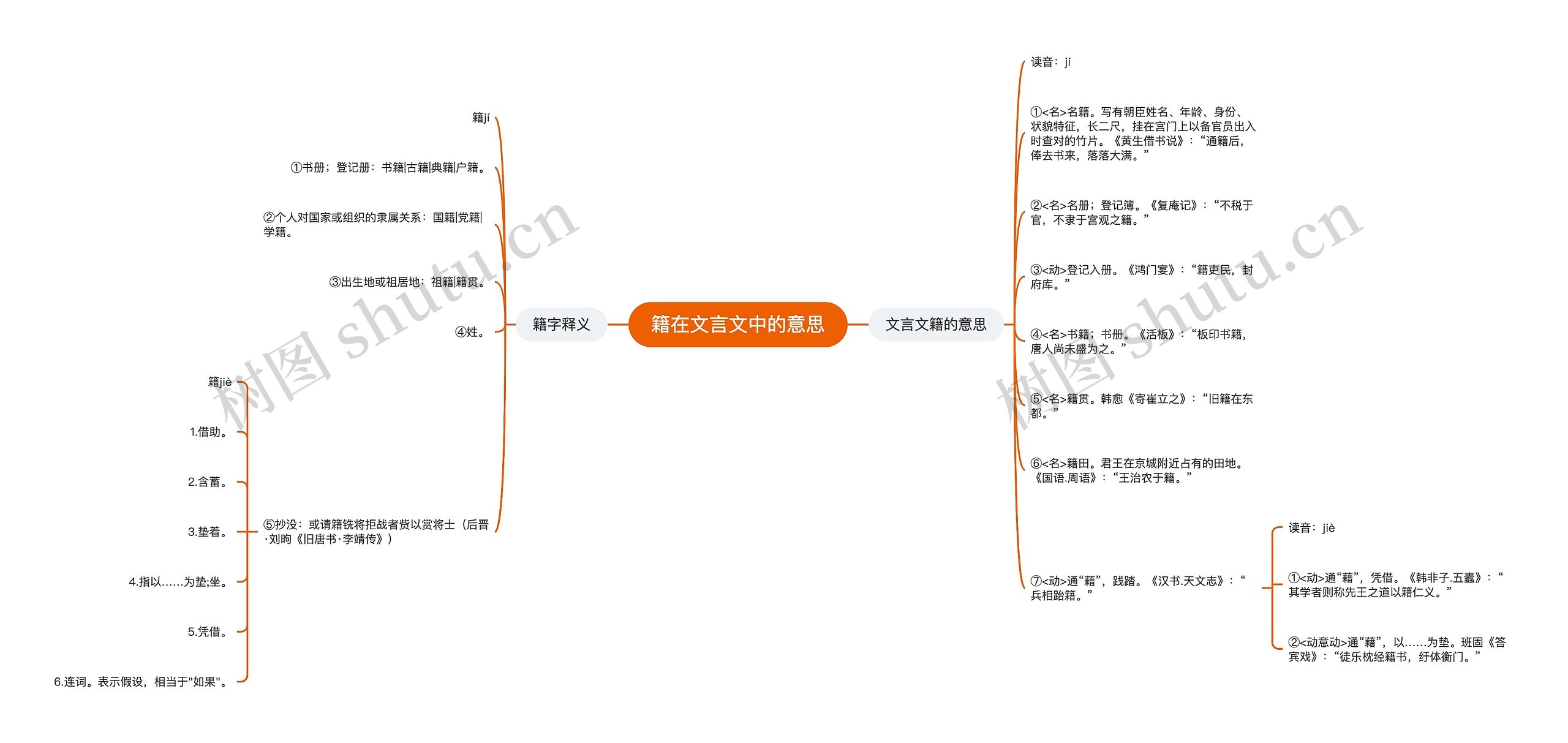 籍在文言文中的意思思维导图