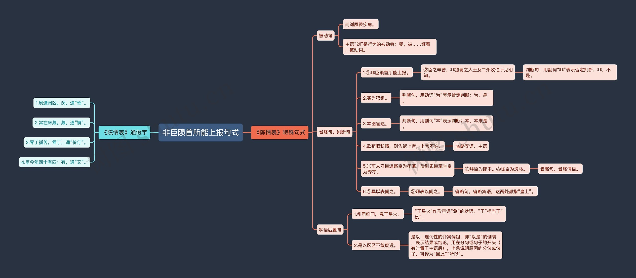 非臣陨首所能上报句式思维导图