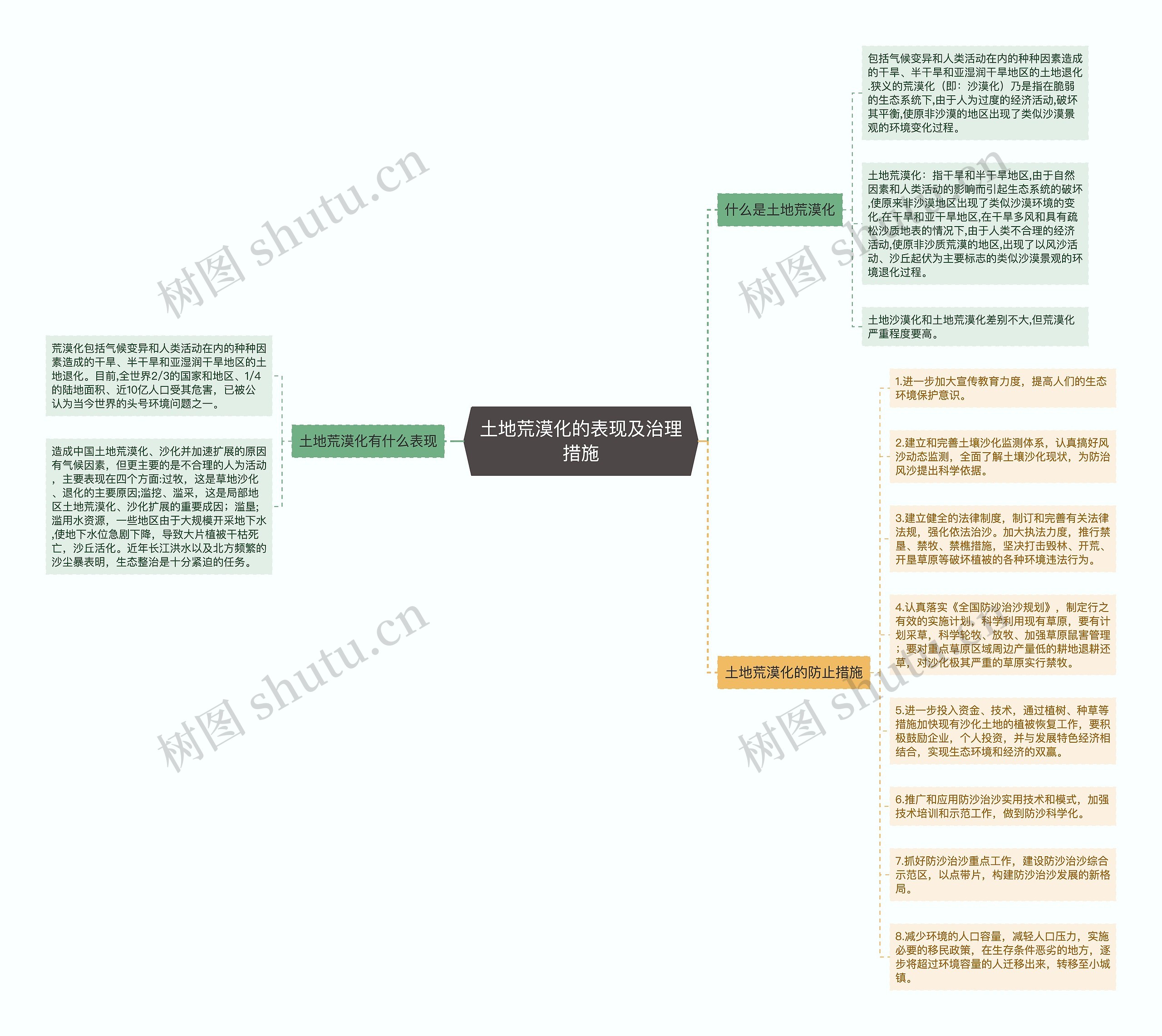 土地荒漠化的表现及治理措施思维导图