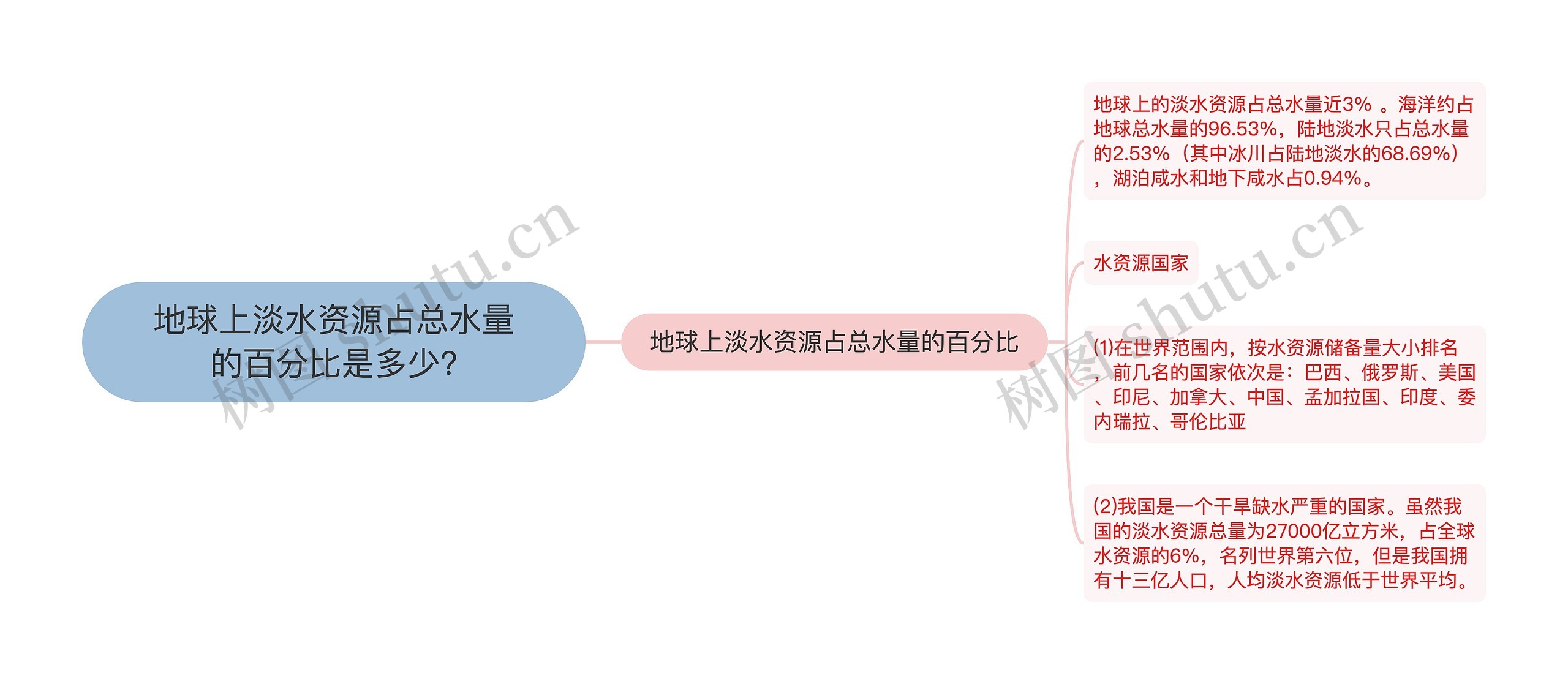 地球上淡水资源占总水量的百分比是多少?