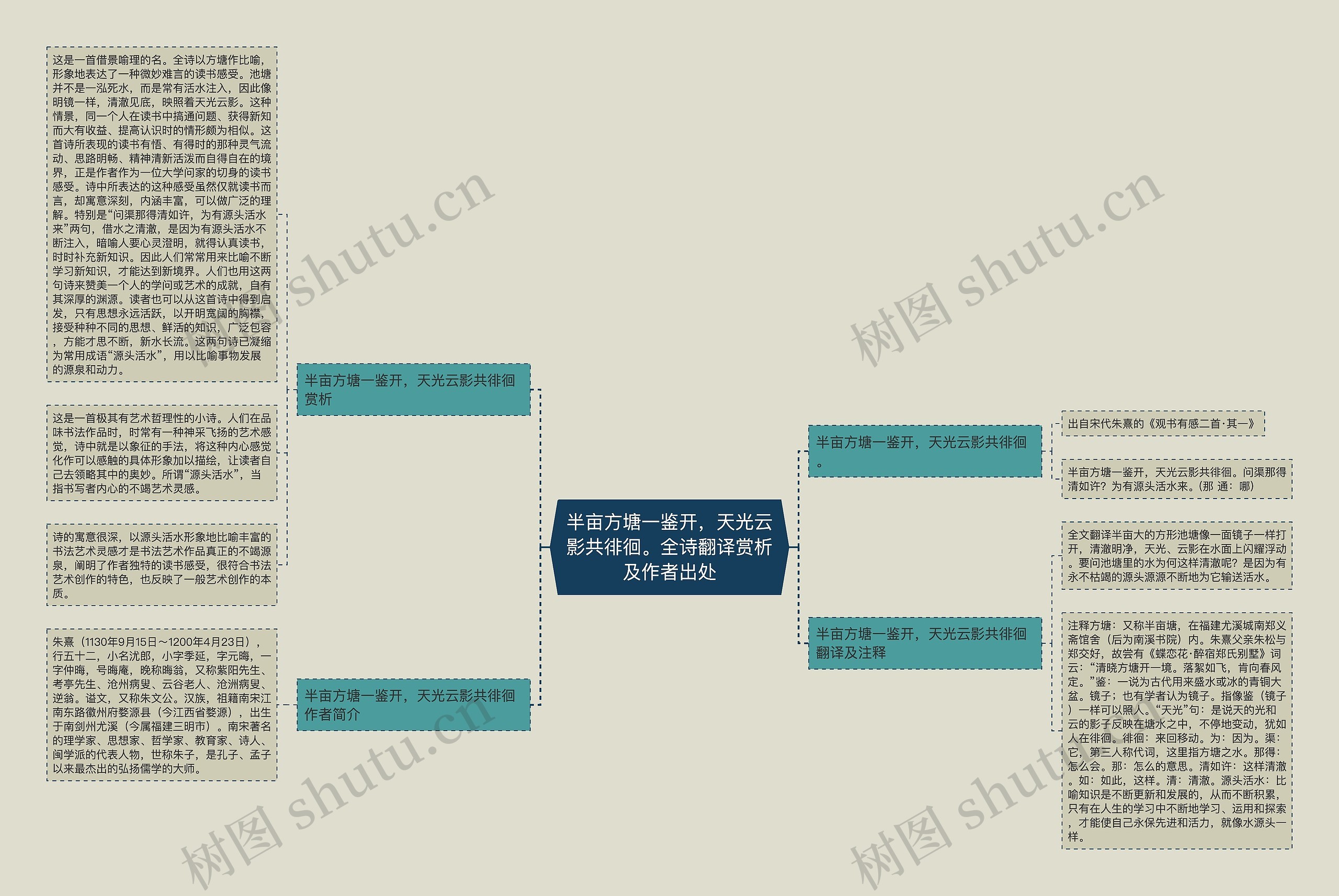 半亩方塘一鉴开，天光云影共徘徊。全诗翻译赏析及作者出处思维导图