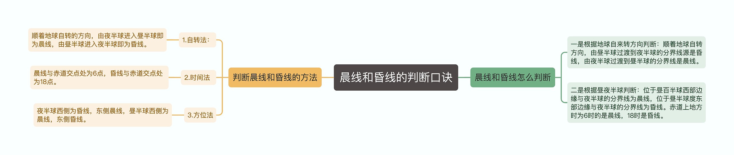 晨线和昏线的判断口诀