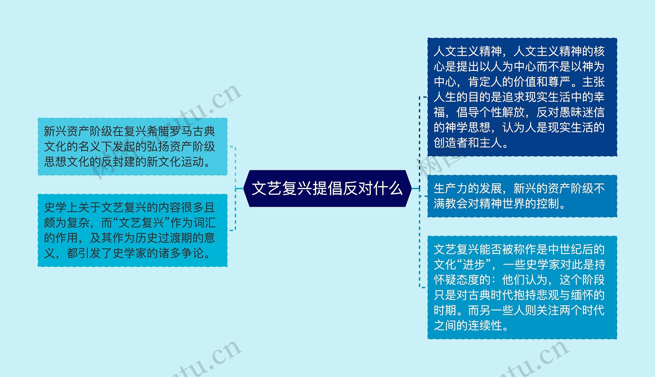 文艺复兴提倡反对什么思维导图