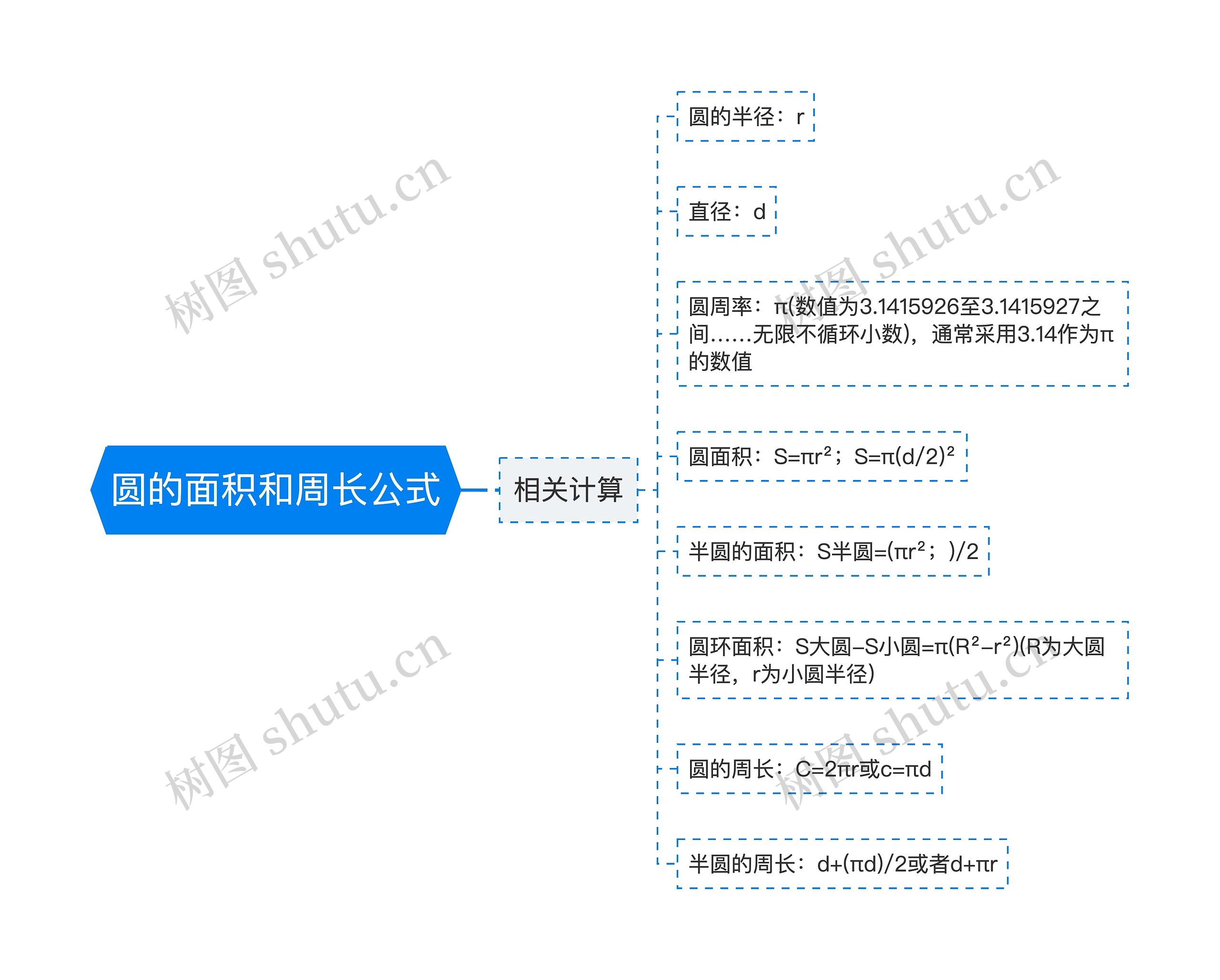 圆的面积和周长公式思维导图