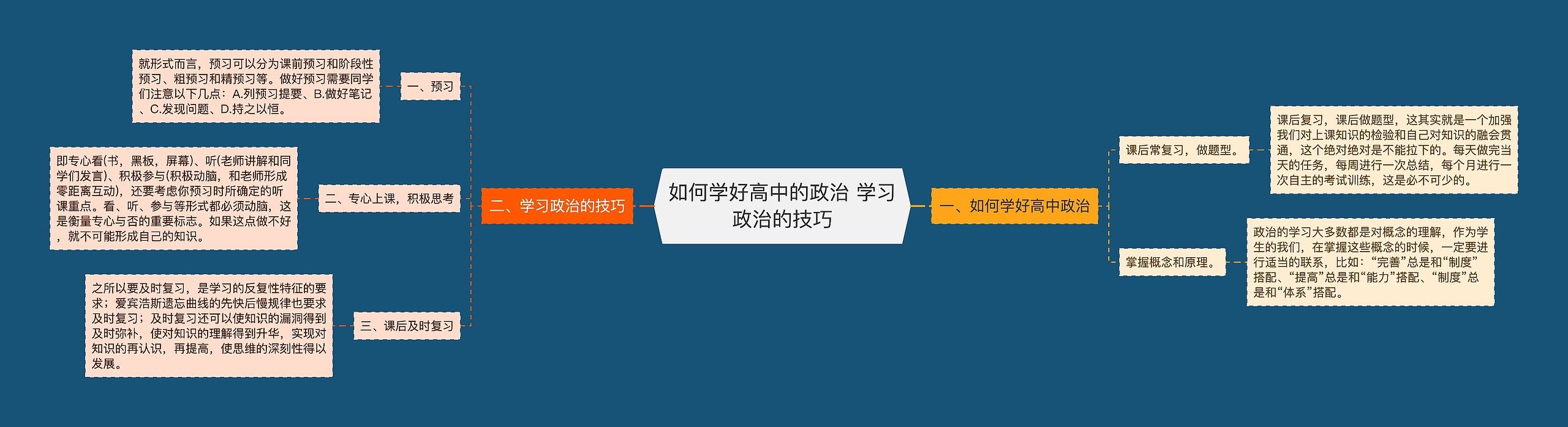 如何学好高中的政治 学习政治的技巧思维导图