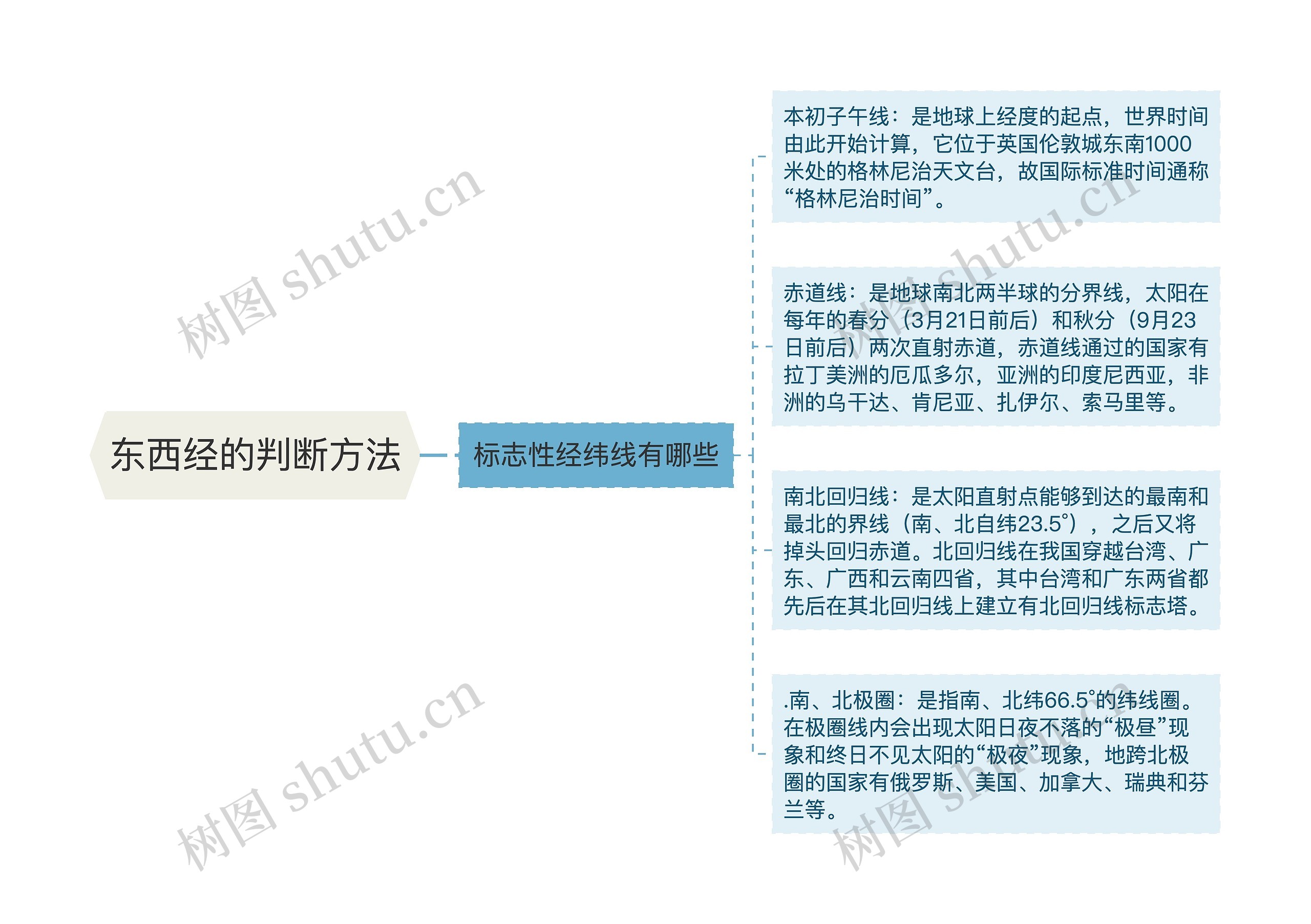 东西经的判断方法 东西经的判断方法