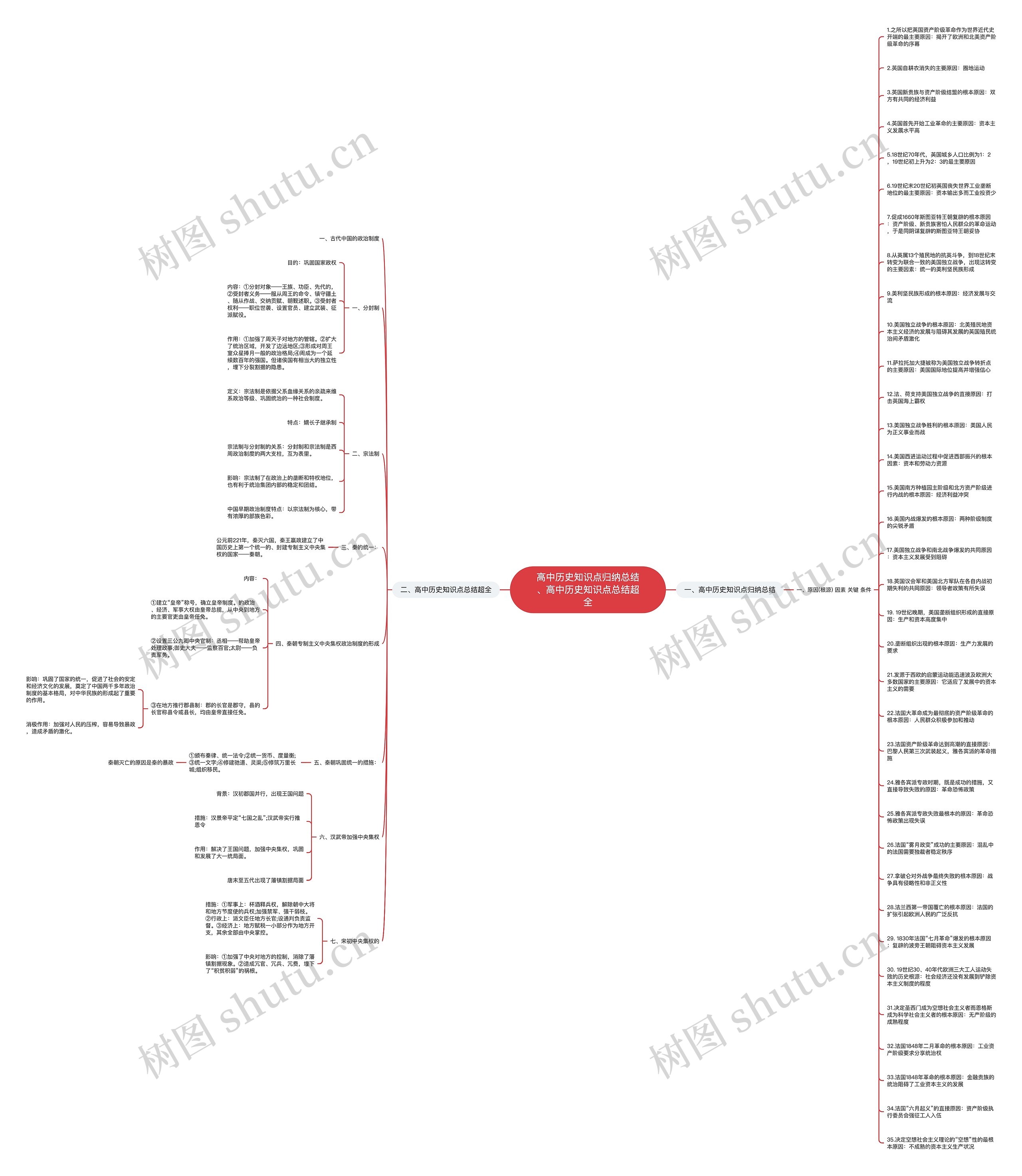 高中历史知识点归纳总结、高中历史知识点总结超全