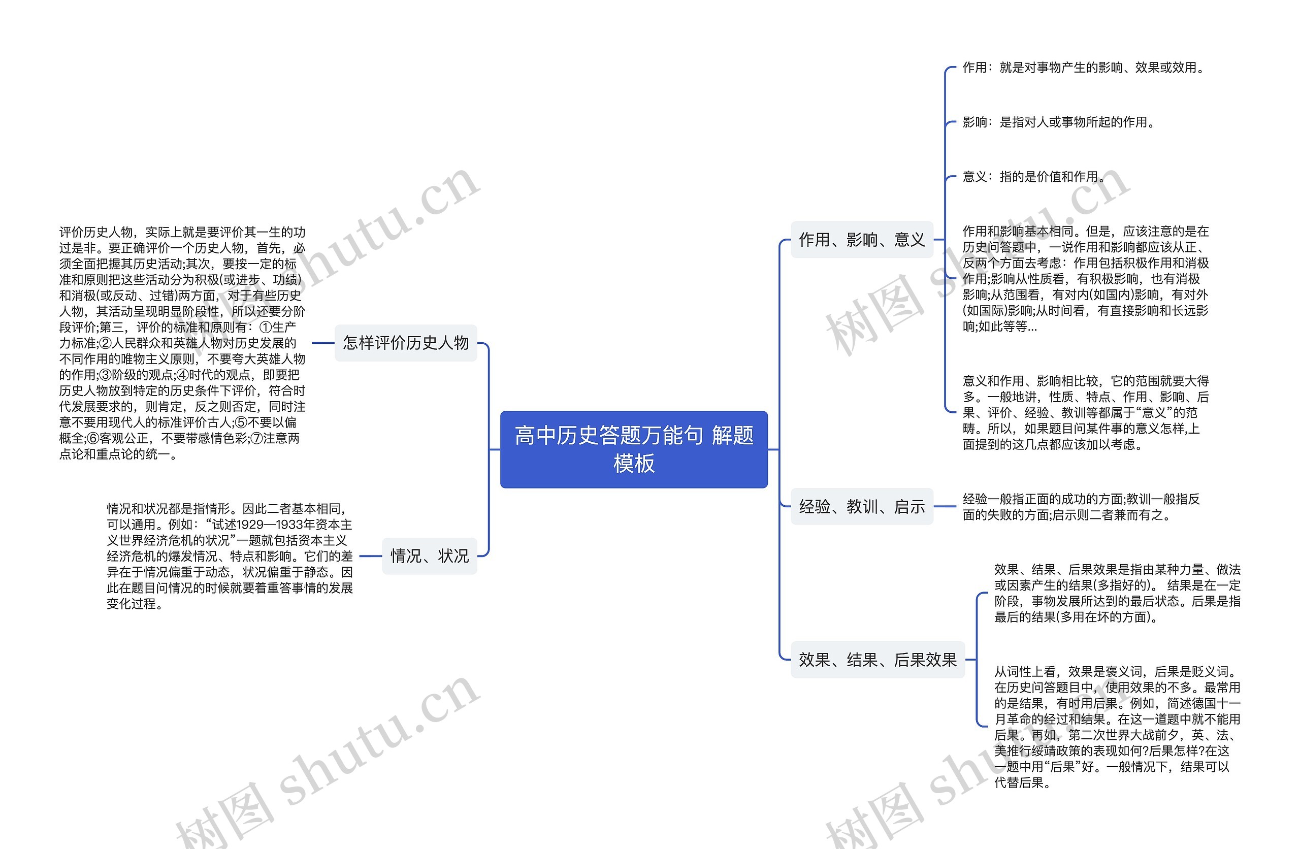 高中历史答题万能句 解题模板
