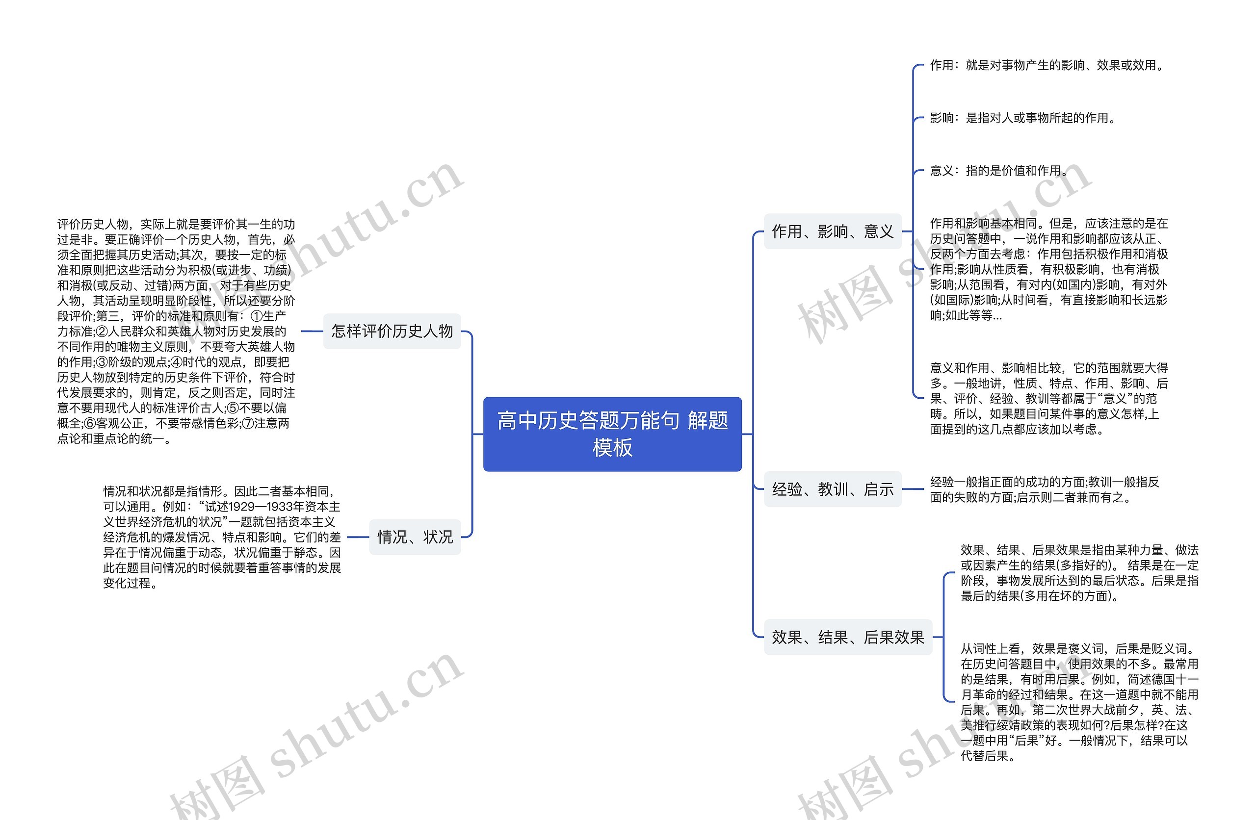 高中历史答题万能句 解题思维导图