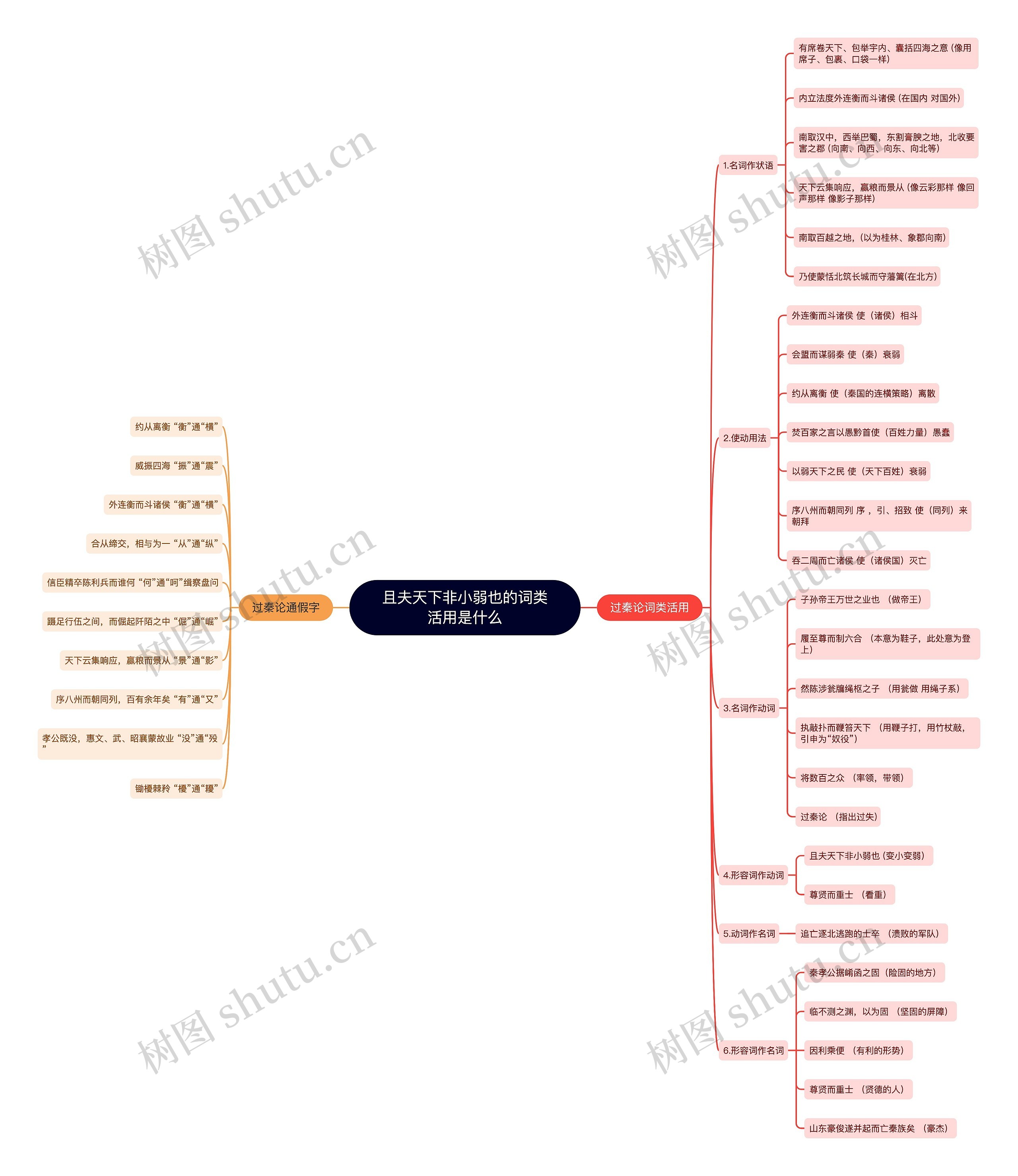 且夫天下非小弱也的词类活用是什么思维导图