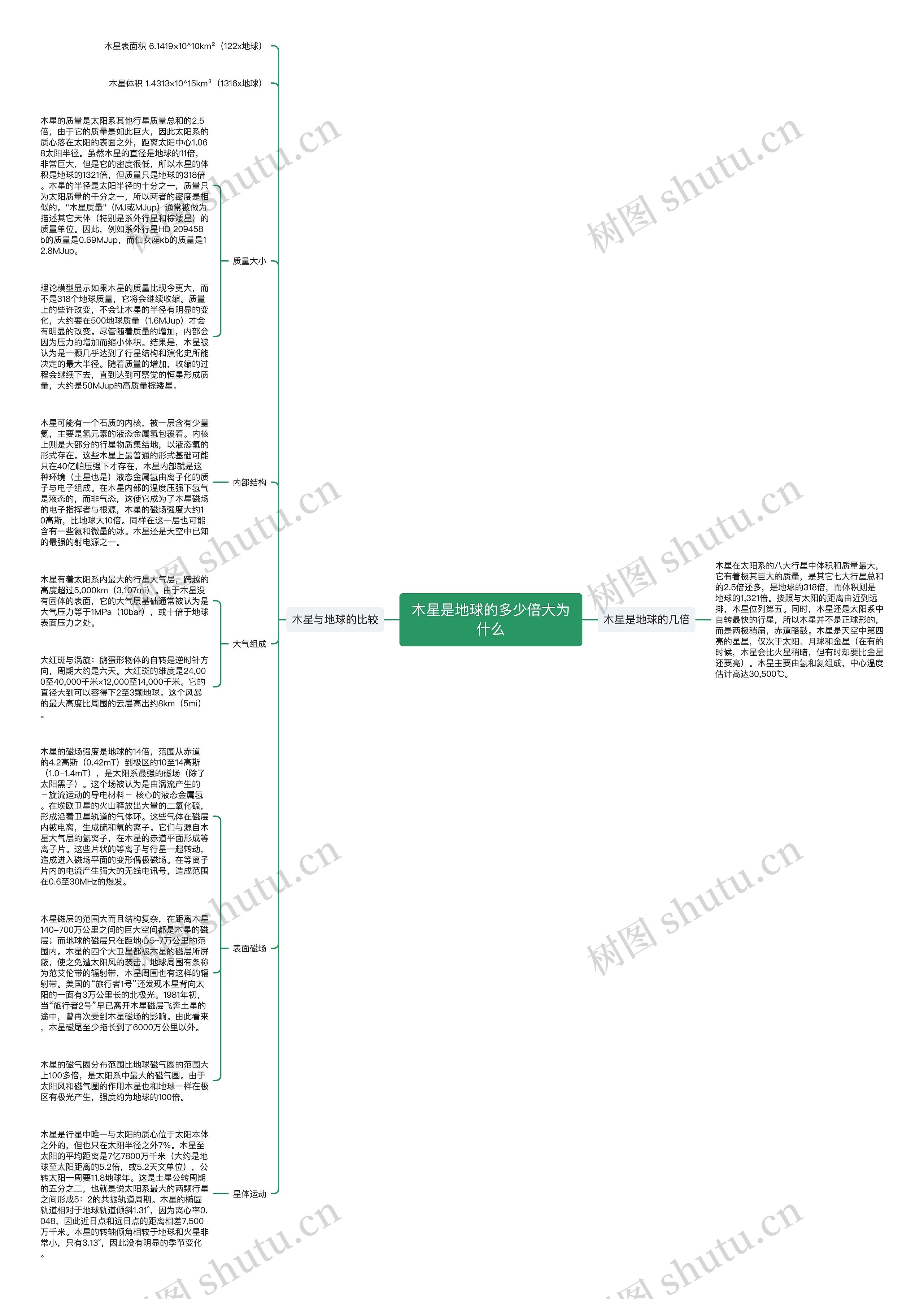 木星是地球的多少倍大为什么思维导图高清图 木星是地球的多少倍大为什么思维导图