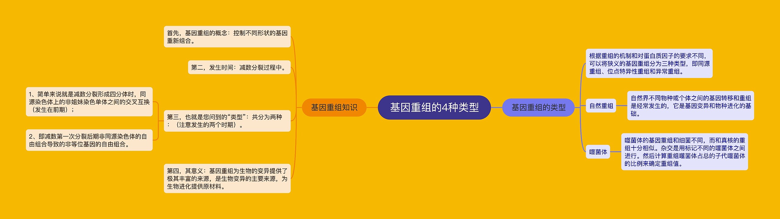 基因重组的4种类型