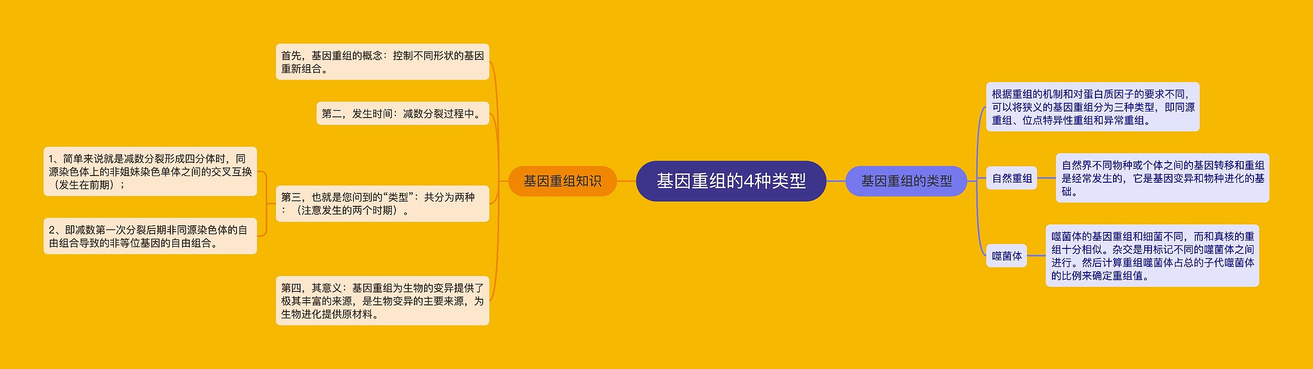 基因重组的4种类型思维导图