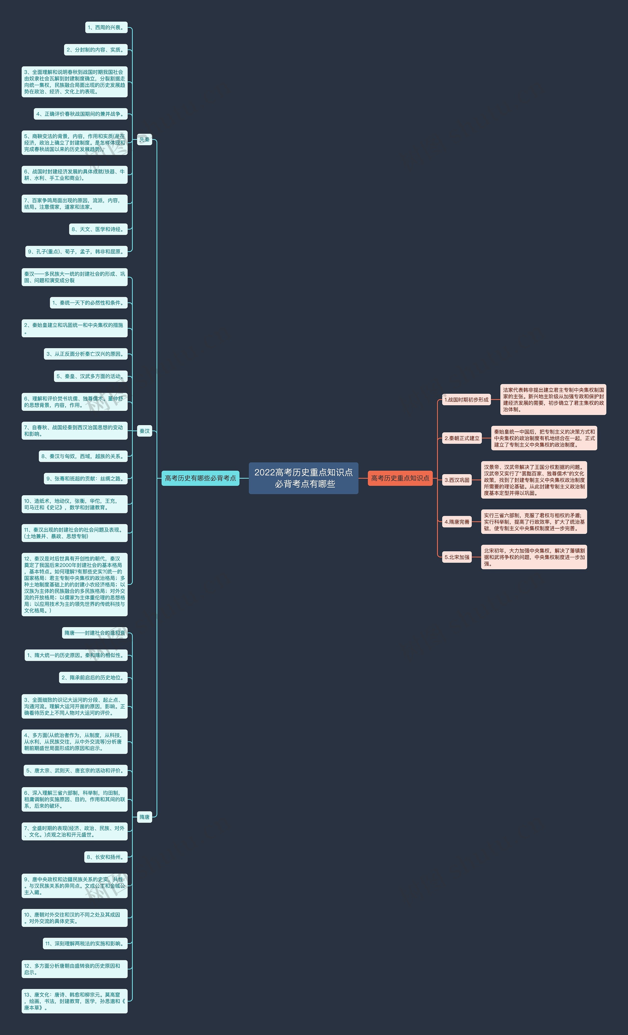 2022高考历史重点知识点 必背考点有哪些思维导图