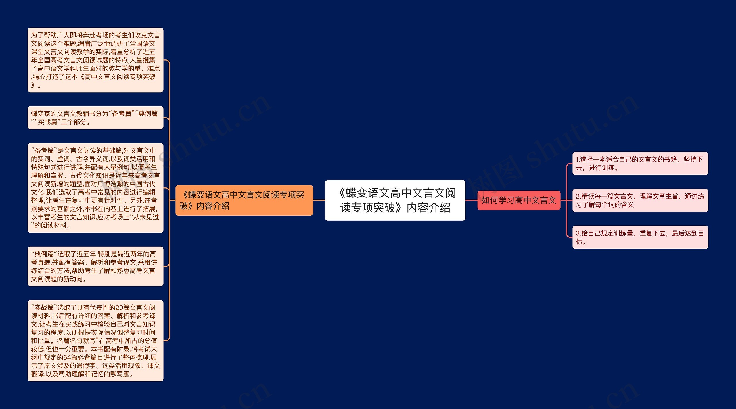 《蝶变语文高中文言文阅读专项突破》内容介绍思维导图